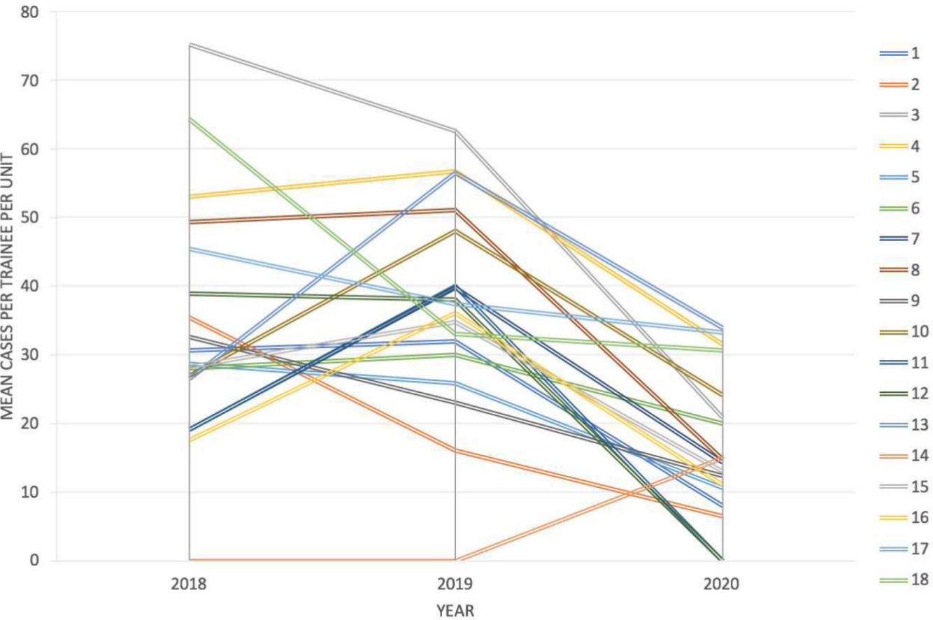 Fig. 3 
            The inter-unit breakdown of cases between 2018 and 2020. (No trainee in unit 12 for 2020; no trainee in unit 14 for 2018 and 2019).
          