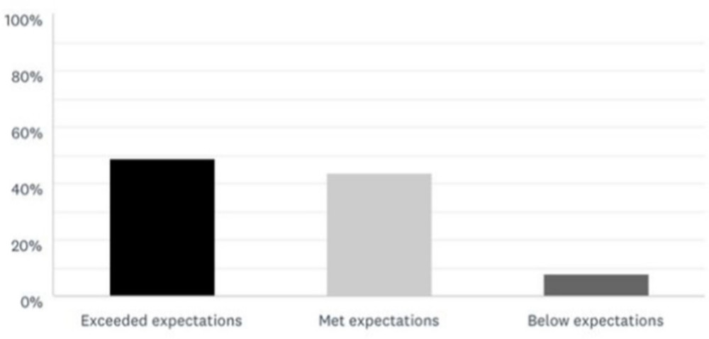 Fig. 5 
            
              “How do you rate the virtual core curriculum format?”
          