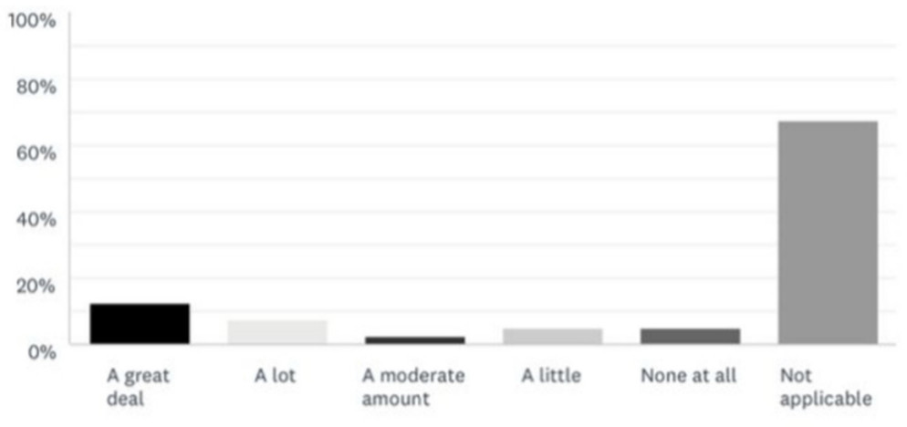 Fig. 6 
            “How concerned are you by the cancellation of the FRCS examinations?”
          