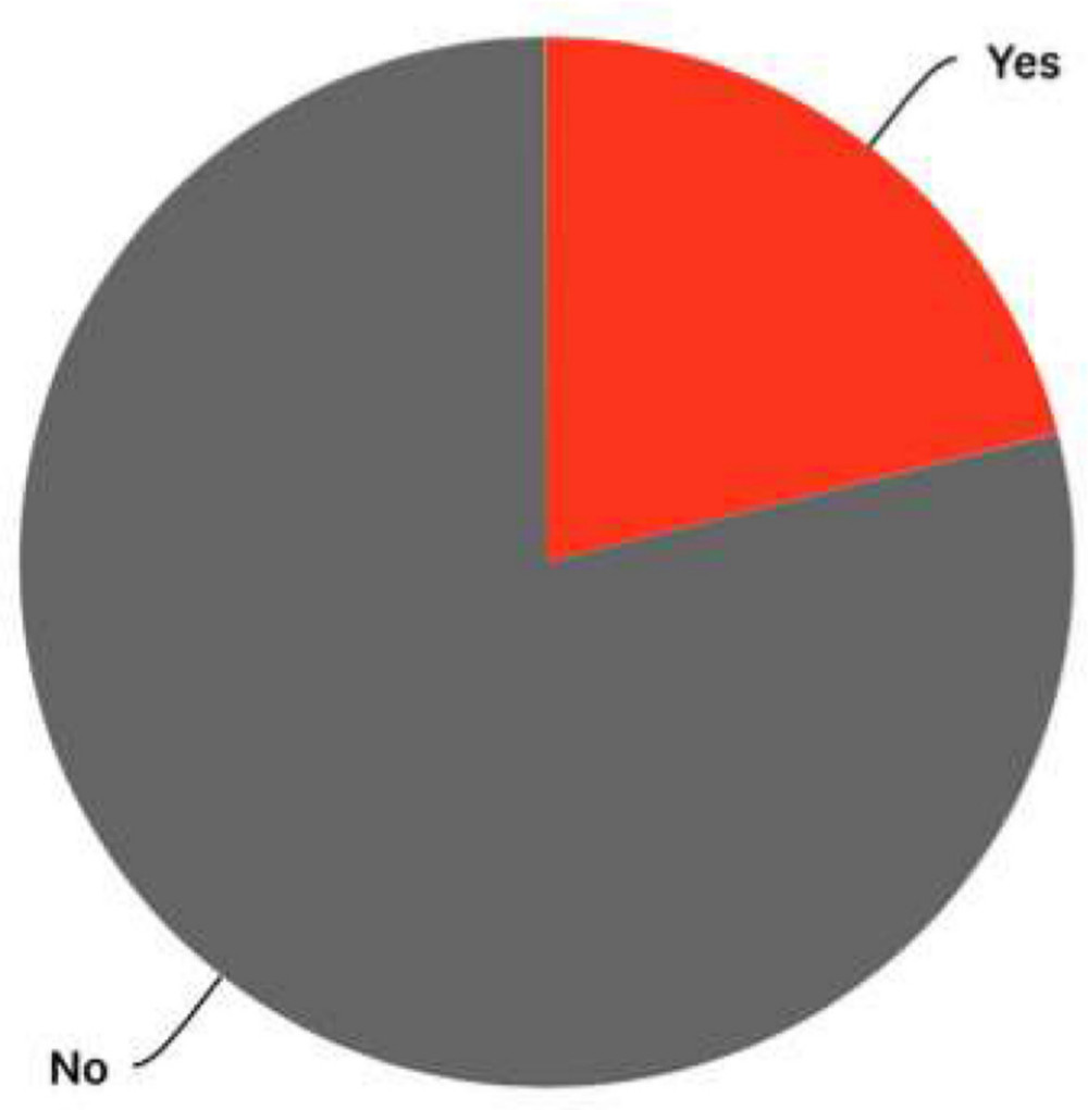 Fig. 7 
            Percentage of trainees (21.05%) that underwent self-isolation in the first month of lockdown due to being COVID-19-positive contact.
          