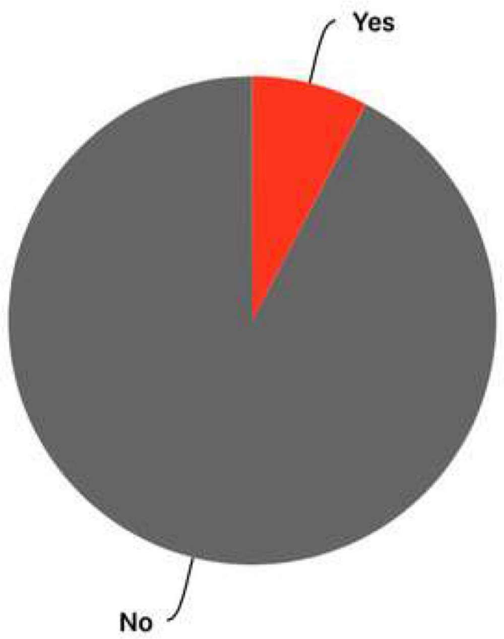 Fig. 8 
            Percentage of trainees (7.69%) that underwent self-isolation in the first month of lockdown due to being COVID-19-positive test.
          