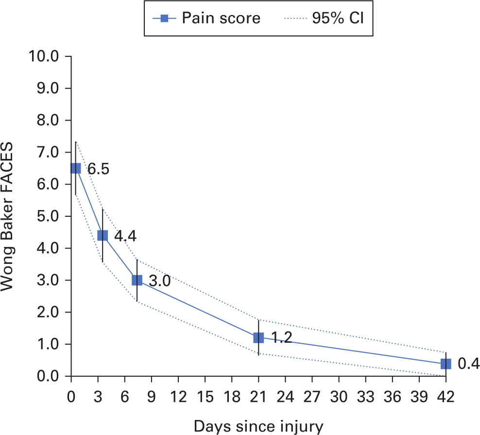 Fig. 1 
          Wong Baker Faces pain scores of 30 children with a torus fracture of the distal radius. The scale has six ordinal facial expressions; 0, 2, 4, 6, 8, and 10.
        