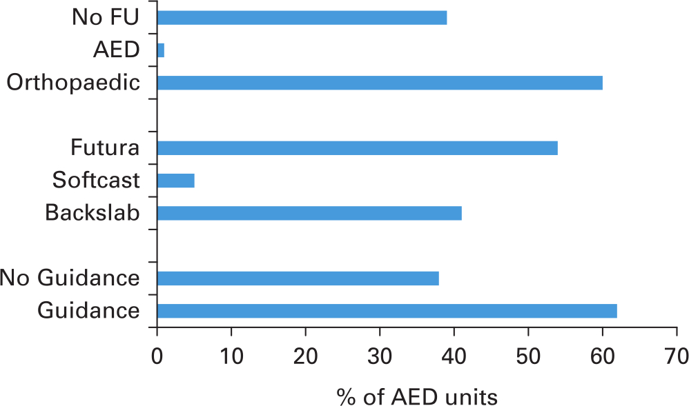 Fig. 2 
          Results of 100 accident and emergency units surveyed in this study assessing gauging current practice in treatment of torus fractures.
        