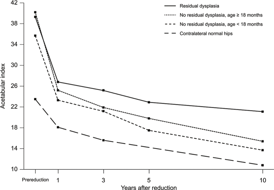 Figure 3 
          Development of the acetabular index from the prereduction radiograph to the radiograph at the age of ten years in four groups of hips: hips with residual dysplasia, hips without residual dysplasia (divided according to age under 18 months and ≥ 18 months at hip reduction), and contralateral normal hips.
        