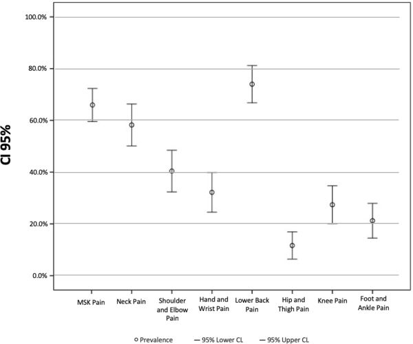 Figure 2 
            Prevalence of work-related musculoskeletal pain at different body site.
          