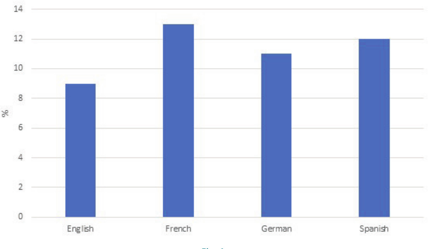 Fig. 1 
          Column graph of median percentage of HON-accredited sites for all keywords arranged according to language. Each keyword was searched on native Google search engine of respective countries.
        