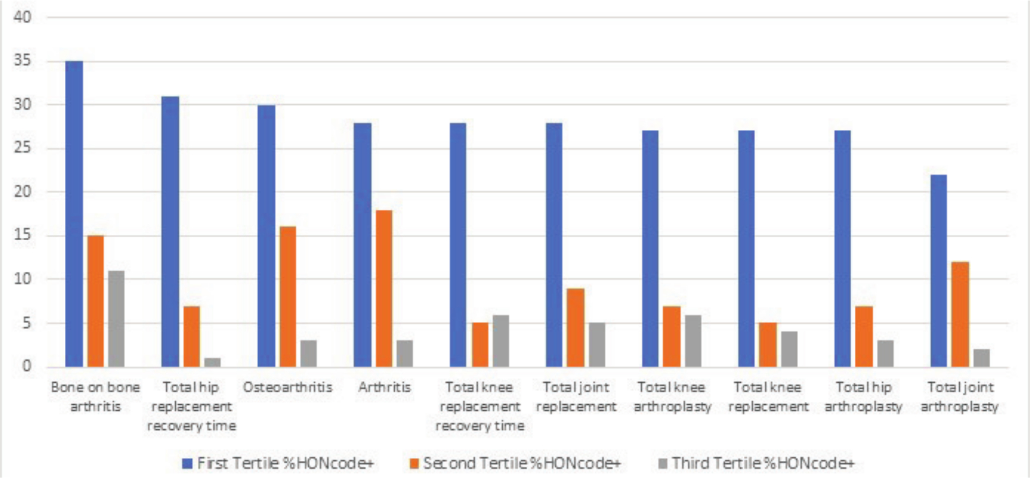 Fig. 2 
          Clustered column graph of percentage of HON-accredited websites for keywords arranged by tertiles.
        