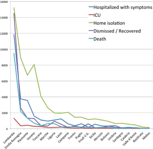 Fig. 1 
          Graphical Representation of the nCov-19 infection in the Italian Regions, at April the seventh 2020.
        