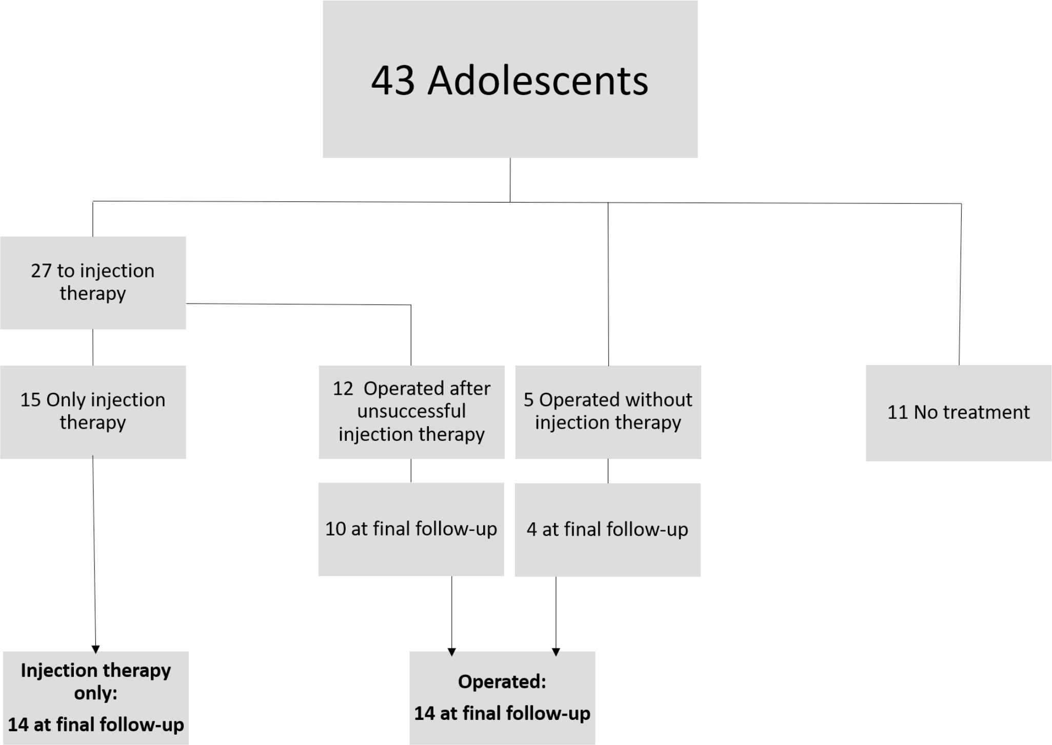 Fig. 3 
          Flowchart of patients included in study.
        