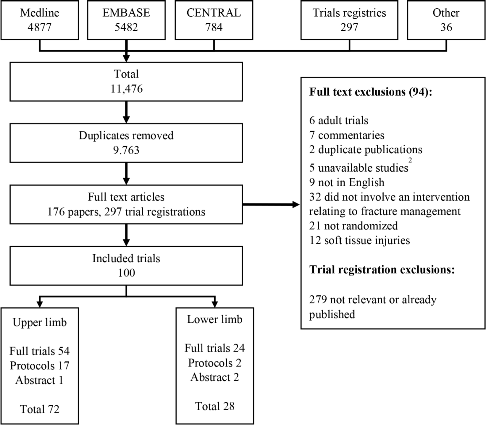 Fig. 1 
          PRISMA flow diagram. 1: protocols included 1 published protocol and 18 trial registration entries. 2: unavailable studies included 3 unpublished abstracts and 2 trials not available from the British Library or contacting the journal editor.
        