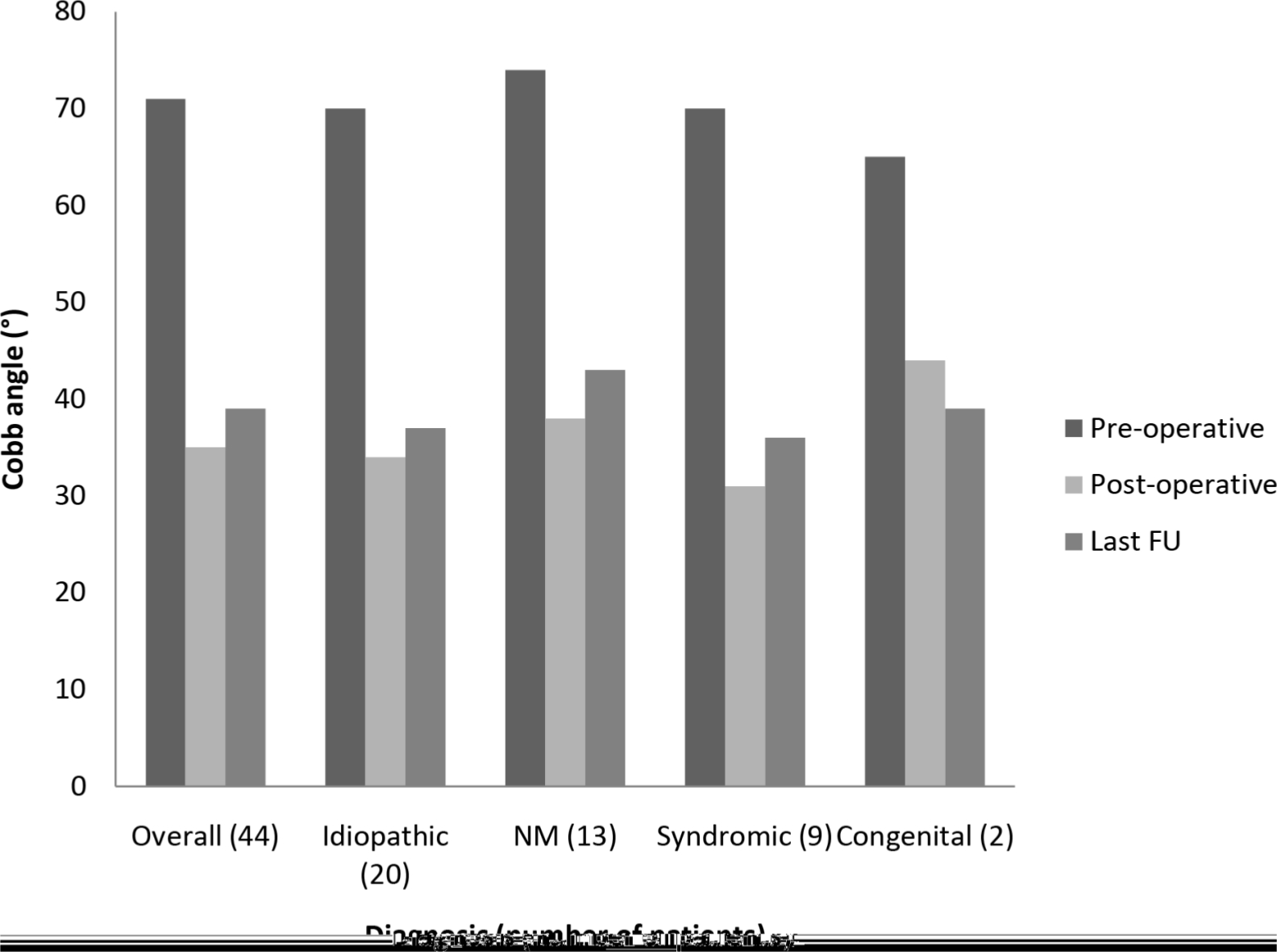 Fig. 3 
          Comparison of deformity correction in different aetiologies as measured by Cobb angle.
        