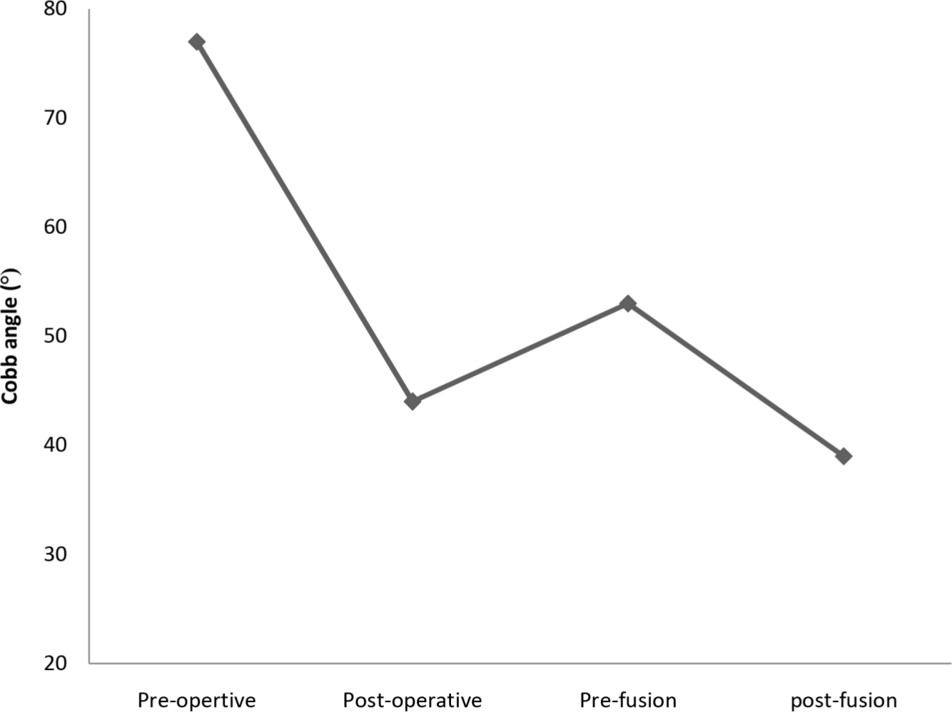 Fig. 4 
          Comparison of Cobb angles at different time points for the definitive fusion cohort.
        