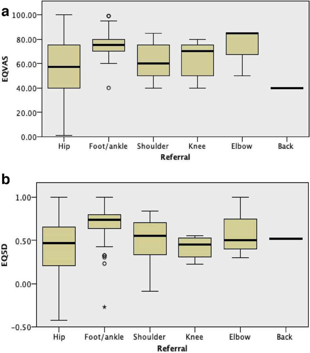 Fig. 1 
          a) EuroQol visual analogue scale (EQ-VAS) scores represented by referral complaint/symptomatic joint. b) EuroQol five-dimension assessment (EQ-5D) scores represented by referral complaint/symptomatic joint.
        