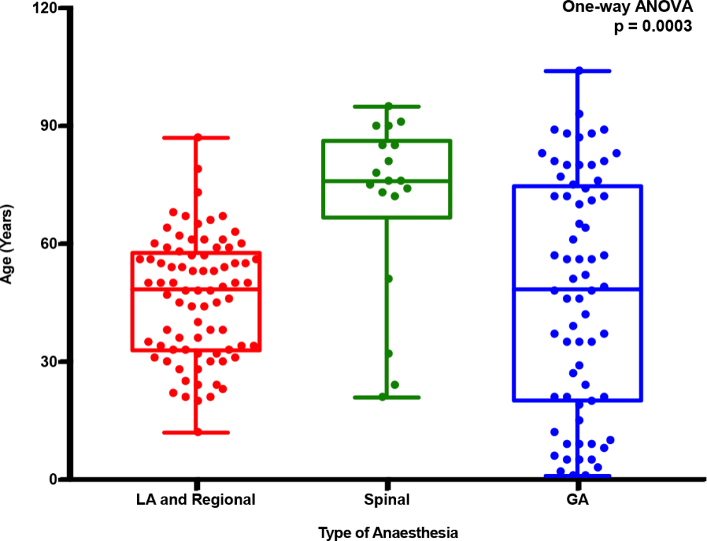 Fig. 3 
          Box and whisker plot with scatter plot comparing the age distribution between the three cohorts which showed a statistically significant difference.
        