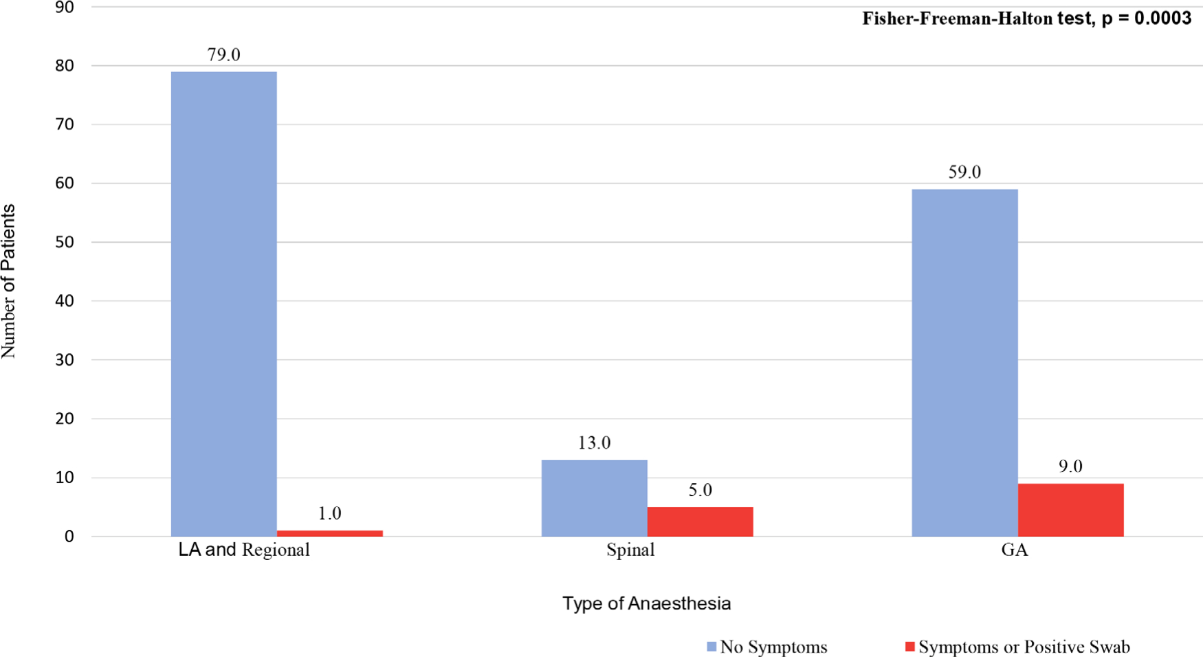 Fig. 4 
          Group bar chart comparing the incidence of perioperative COVID-19 between the three cohorts, with a statistically significant difference noted between the three groups.
        