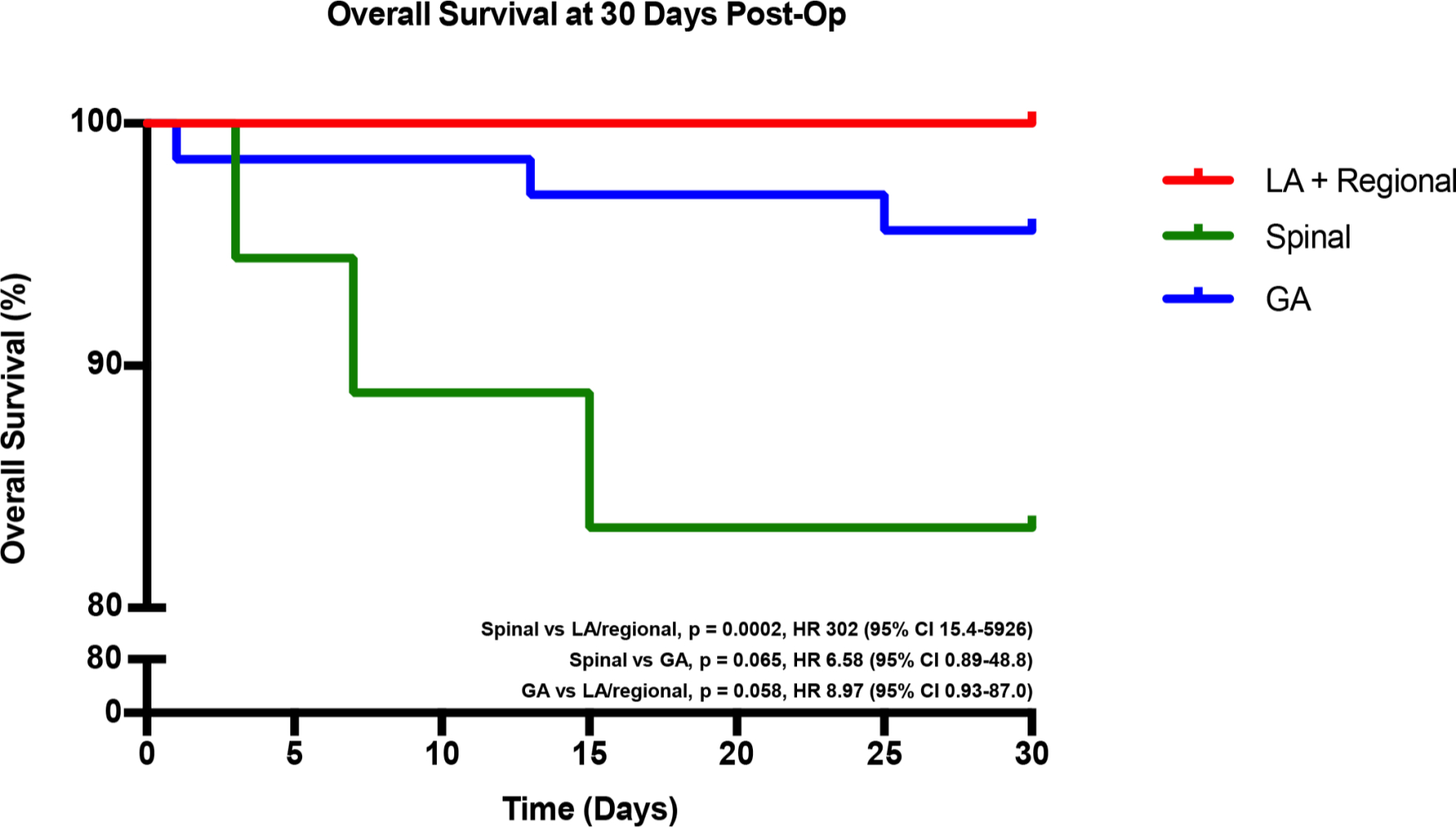 Fig. 6 
          A Kaplan-Meier curve comparing 30-day mortality between the general, spinal, and local/regional anaesthesia cohorts.
        