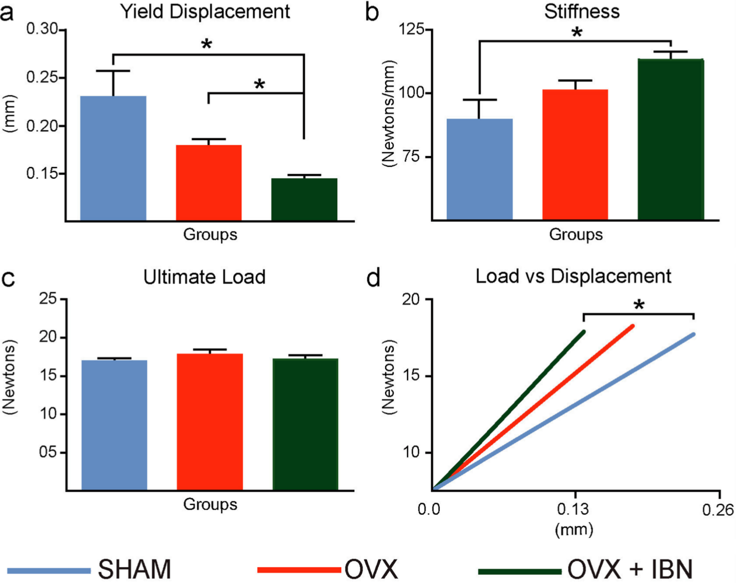 Fig. 2 
            Effect of ibandronate/ovariectomy treatmet on biomechanical properties. Measurement (mean ± SE) of yield displacement (mm): (a) stiffness (Newtons/mm), (b), ultimate load (Newtons, (c) and average load, displayed as a function of displacement, across a linear portion of the load/displacement curve (d) in mouse femoral neck fracture model in sham-operated mice (SHAM), ovariectomized (OVX) mice receiving subcutaneous saline solution and ovariectomized mice treated weekly, from 20 weeks, for 24 weeks with subcutaneous ibandronate (Bonviva, 1 mg/ml, Roche, 100 μm/kg; OVX+IBN). Group size was seven per group. Stiffness corresponded to the Shapiro-Wilk test for normality and was analyzed through ANOVA followed by Tukey test. Yield displacement and ultimate load failed to normality tests (p < 0.05) and were analyzed by Kruskal-Wallis test followed by a Dunn’s test. *Statistical significance (p < 0.05).
          