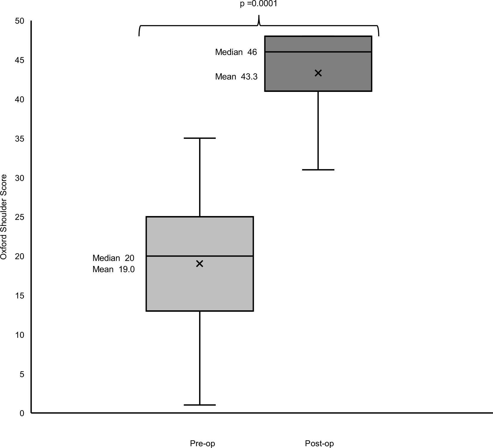 Fig. 5 
            Box Whisker plot comparing mean and median preoperative and latest available postoperative Oxford Shoulder Scores (mean 3.7 years postoperatively). The p-value was calculated with Wilcoxon signed-rank test.
          