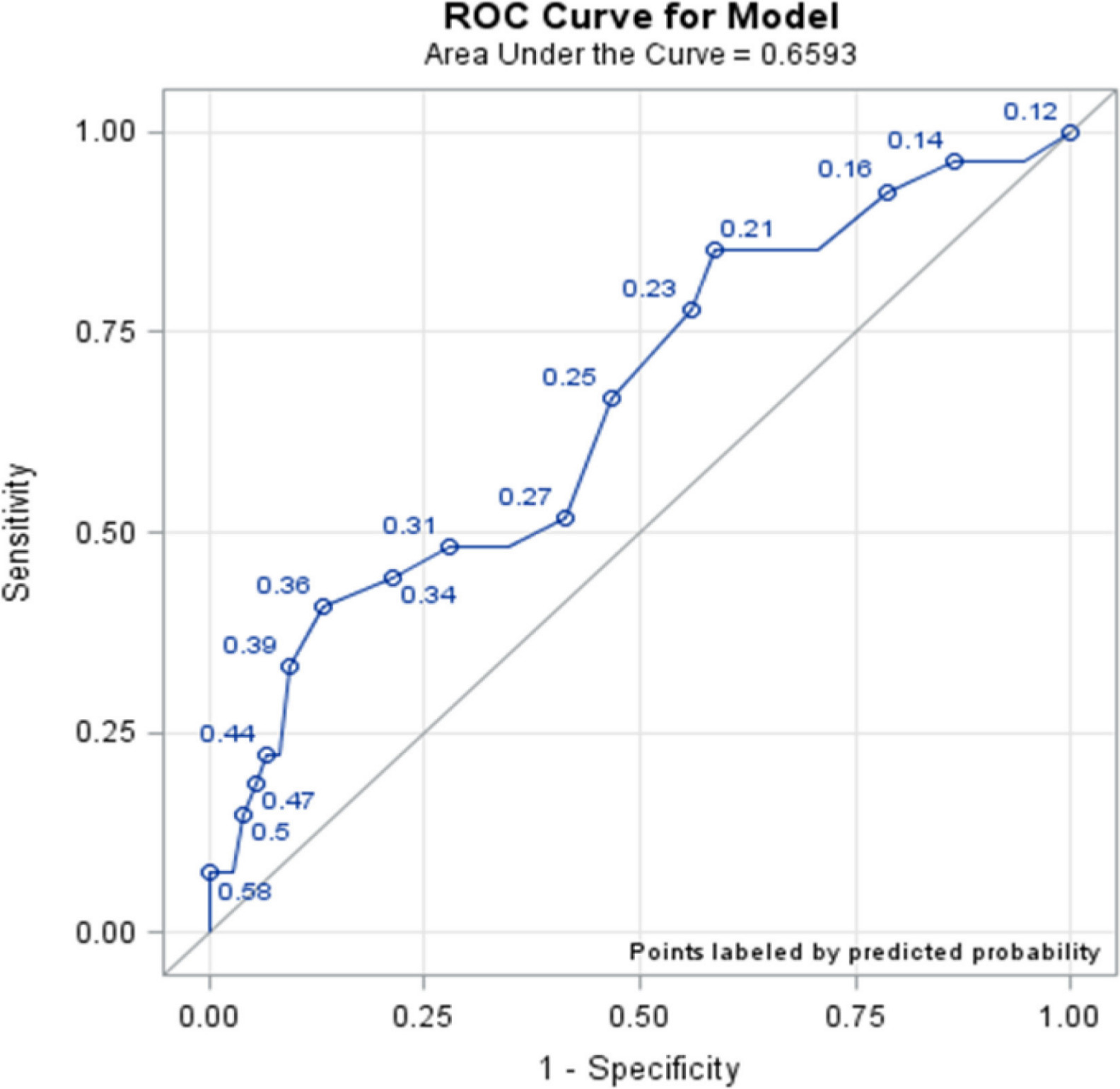 Fig. 2 
            Receiver operating characteristic (ROC) curve of modified Radiological Union Scale for Tibia fractures (mRUST) score at six weeks.
          