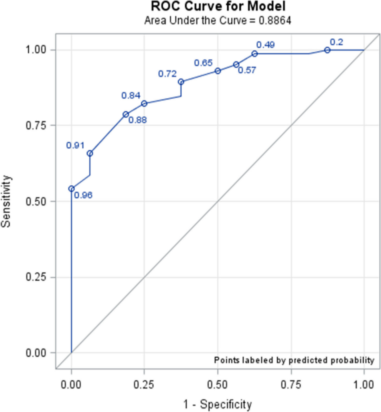 Fig. 3 
            Receiver operating characteristic (ROC) curve of modified Radiological Union Scale for Tibia fractures (mRUST) score at 12 weeks.
          