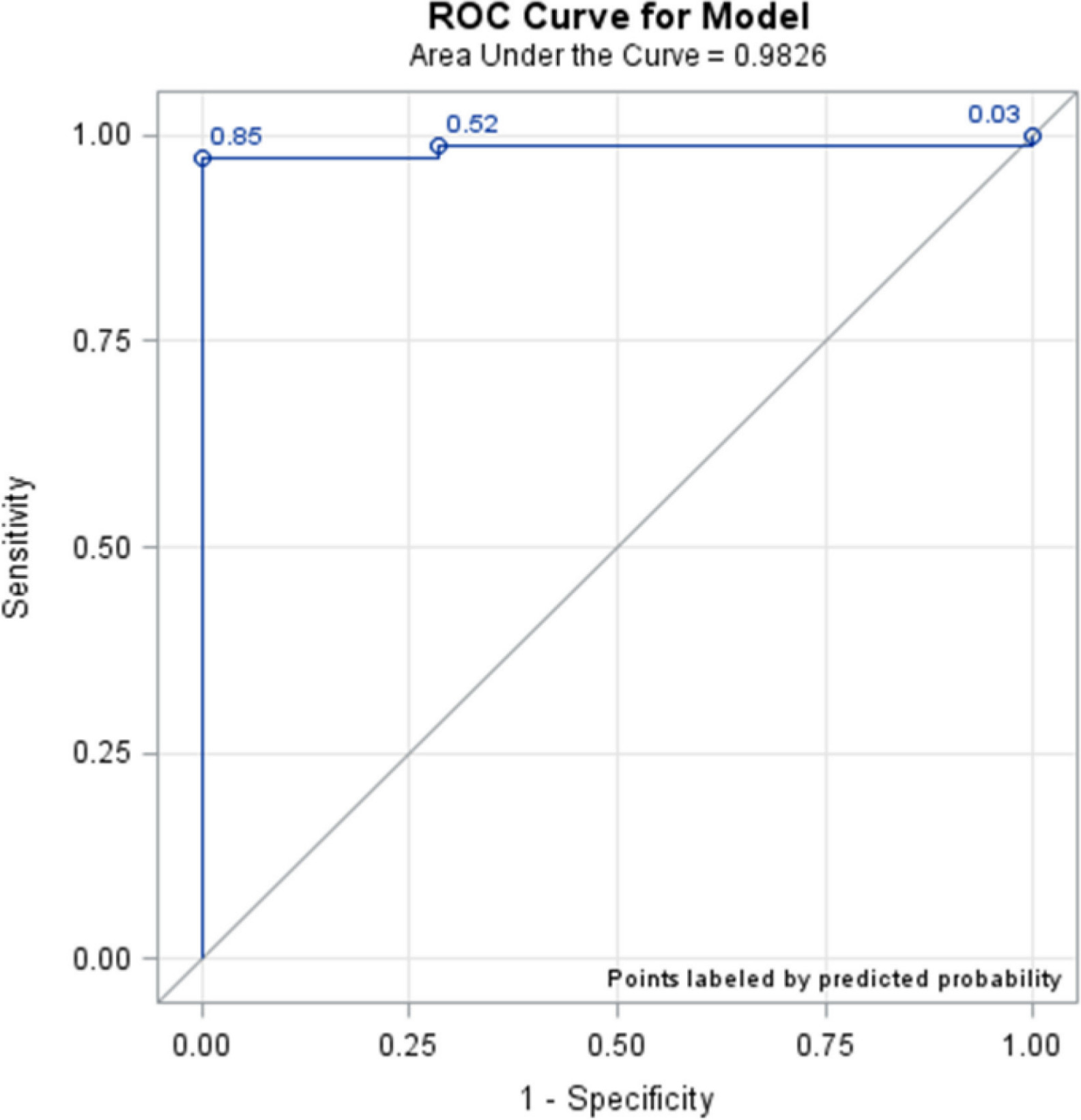 Fig. 4 
            Receiver operating characteristic (ROC) curve of modified Radiological Union Scale for Tibia fractures (mRUST) score at 24 weeks.
          