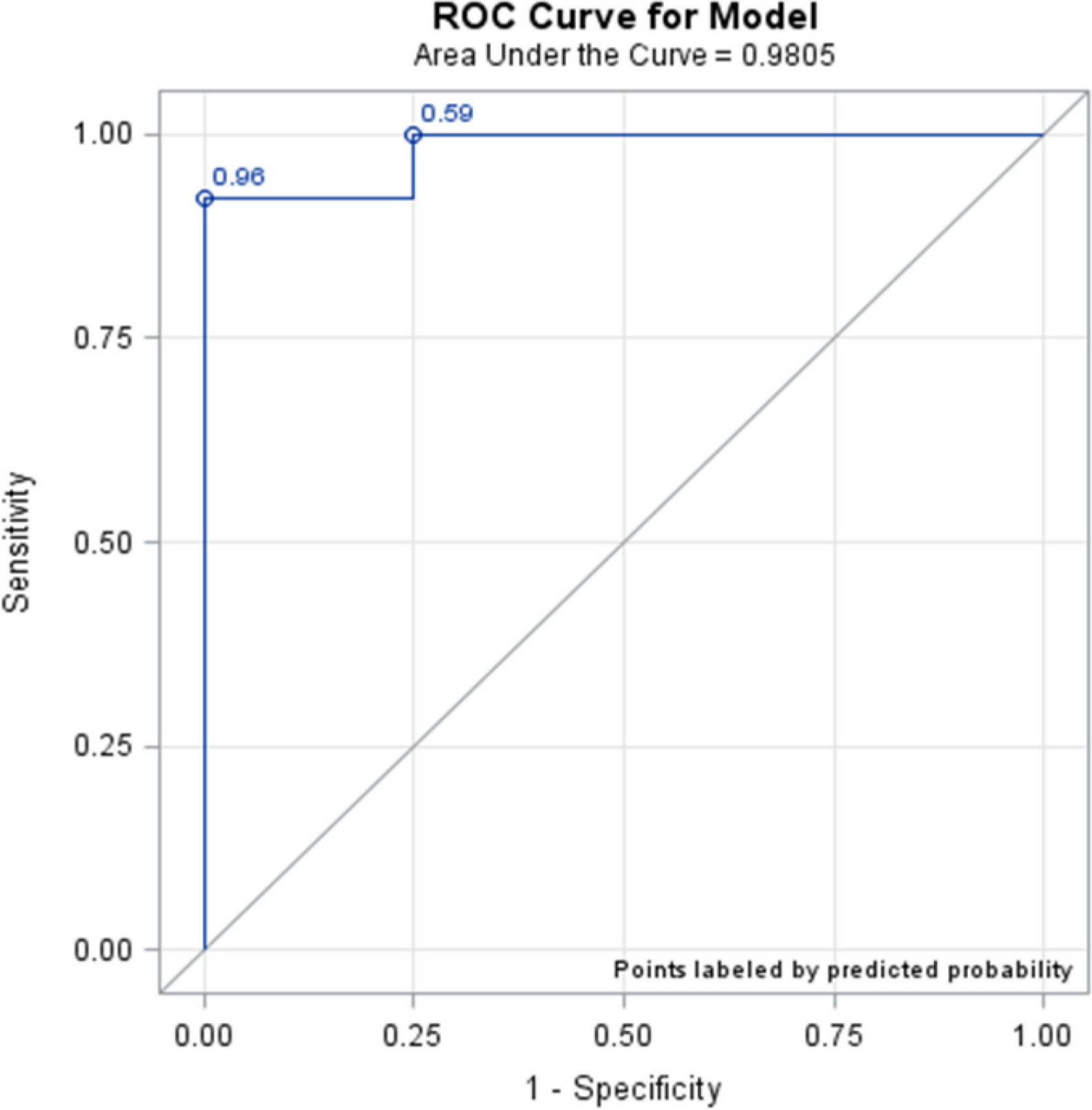 Fig. 5 
            Receiver operating characteristic (ROC) curve of modified Radiological Union Scale for Tibia fractures (mRUST) score at final follow-up.
          