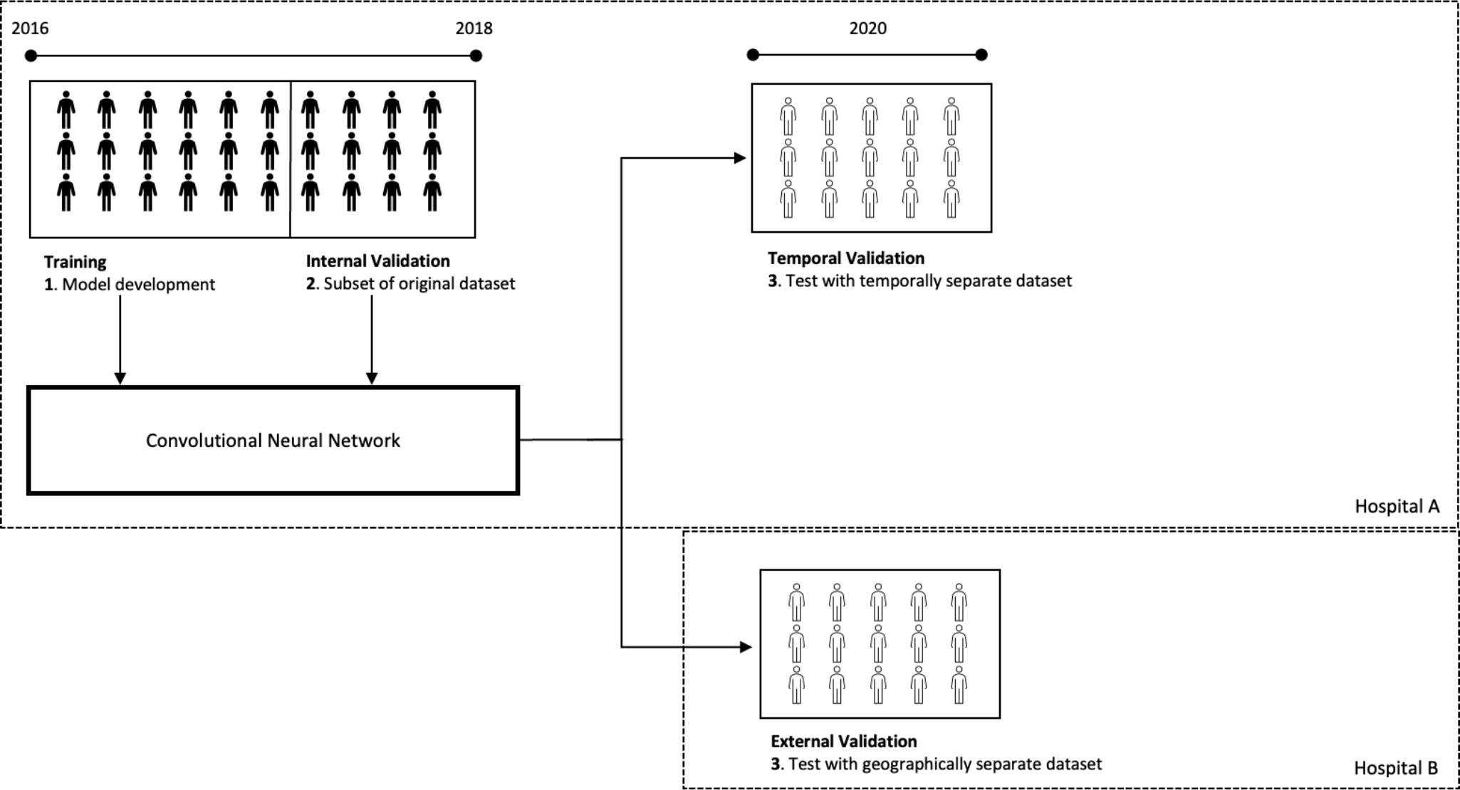 Fig. 1 
          Overview of common methodology used to develop and evaluate convolutional neural networks. Development starts with a database that is then split into a training (used for development) and internal validation set (used for evaluating performance). Subsequently, an external validation can be performed to assess generalizability of the model. This can be done using data from the same hospital but during a different time period (temporal) or, ideally, with data from another hospital (geographical).
        