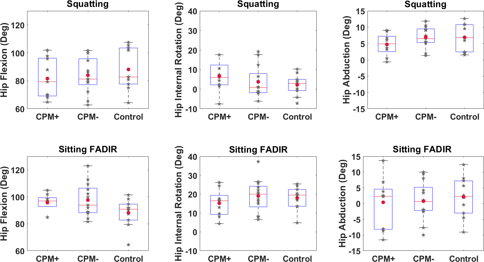 Fig. 5 
            Box plots of hip flexion, internal rotation, and abduction angles in the squatting and sitting flexion, adduction, and internal rotation postures in the MROpen. The “★” symbol represents hip angles for each participant, and the “●” symbol represents the mean of the data.
          