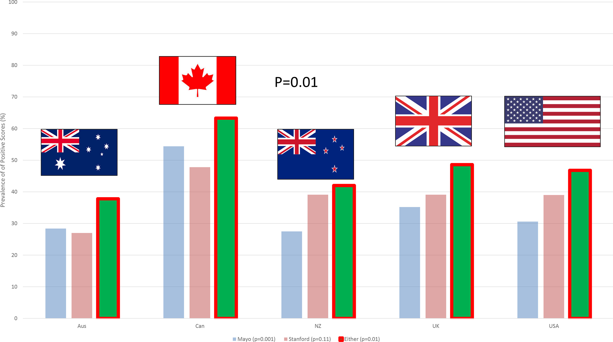 Fig. 1 
            National differences in prevalence of positive scores for ‘at-risk’ (Mayo) or ‘burnout’ (Stanford) by survey instrument.
          