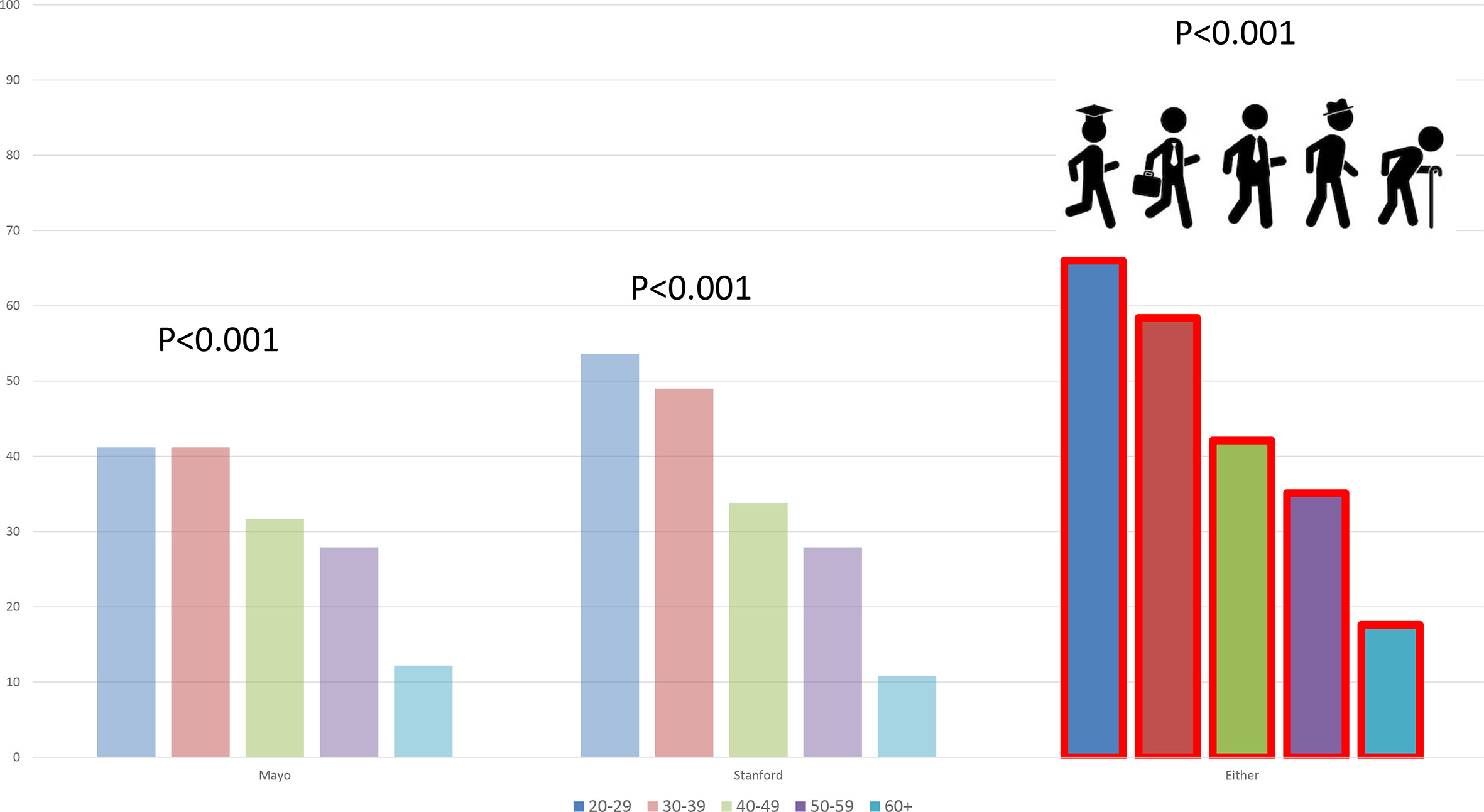 Fig. 2 
            Age differences in prevalence of positive scores for ‘at-risk’ (Mayo) or ‘burnout’ (Stanford) by survey instrument.
          