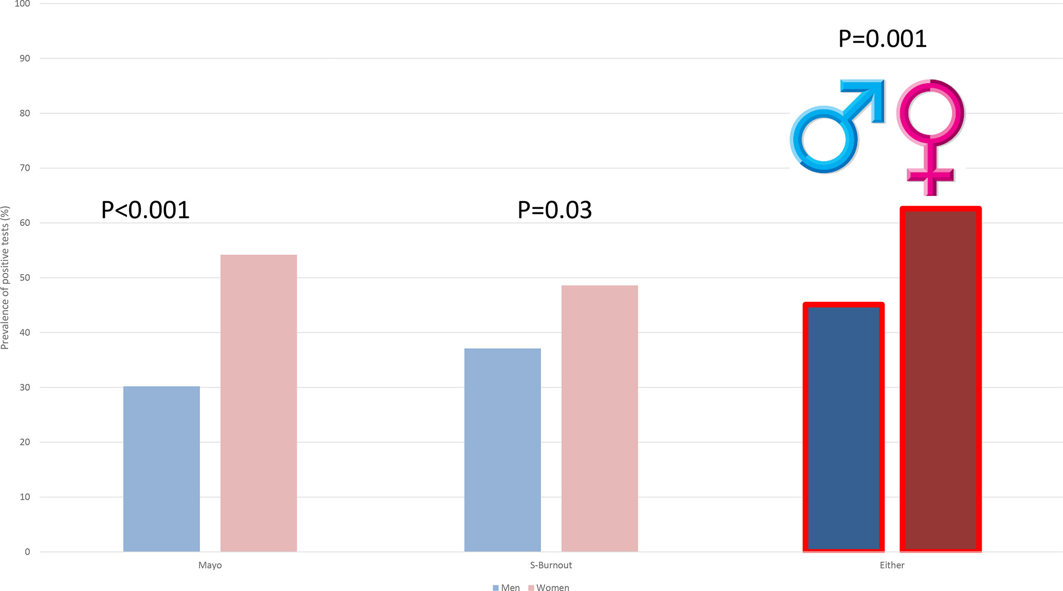 Fig. 3 
            Sex differences in prevalence of positive scores for ‘at-risk’ (Mayo) or ‘burnout’ (Stanford) by survey instrument.
          