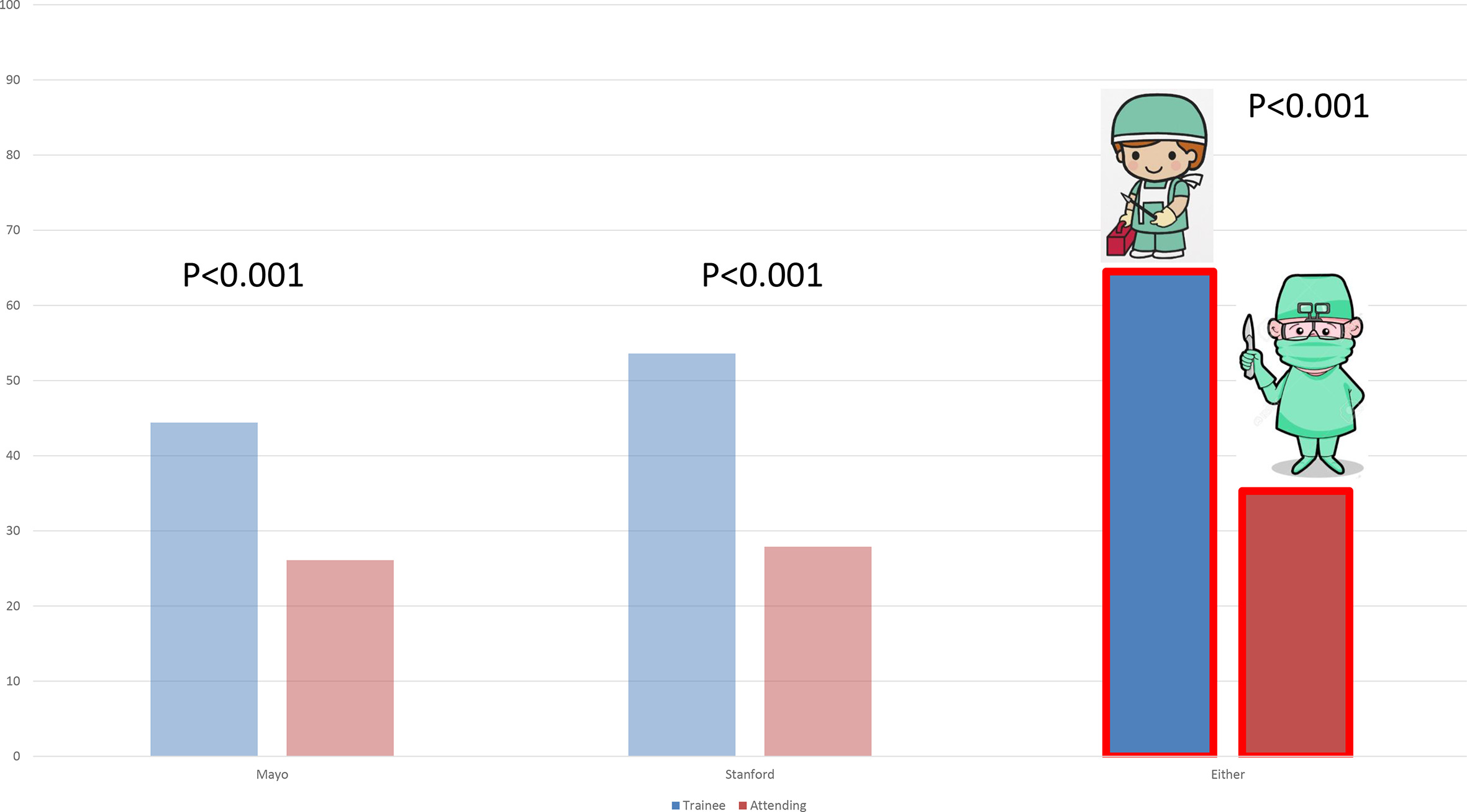 Fig. 4 
            Trainee versus attending differences in prevalence of positive scores for ‘at-risk’ (Mayo) or ‘burnout’ (Stanford) by survey instrument.
          