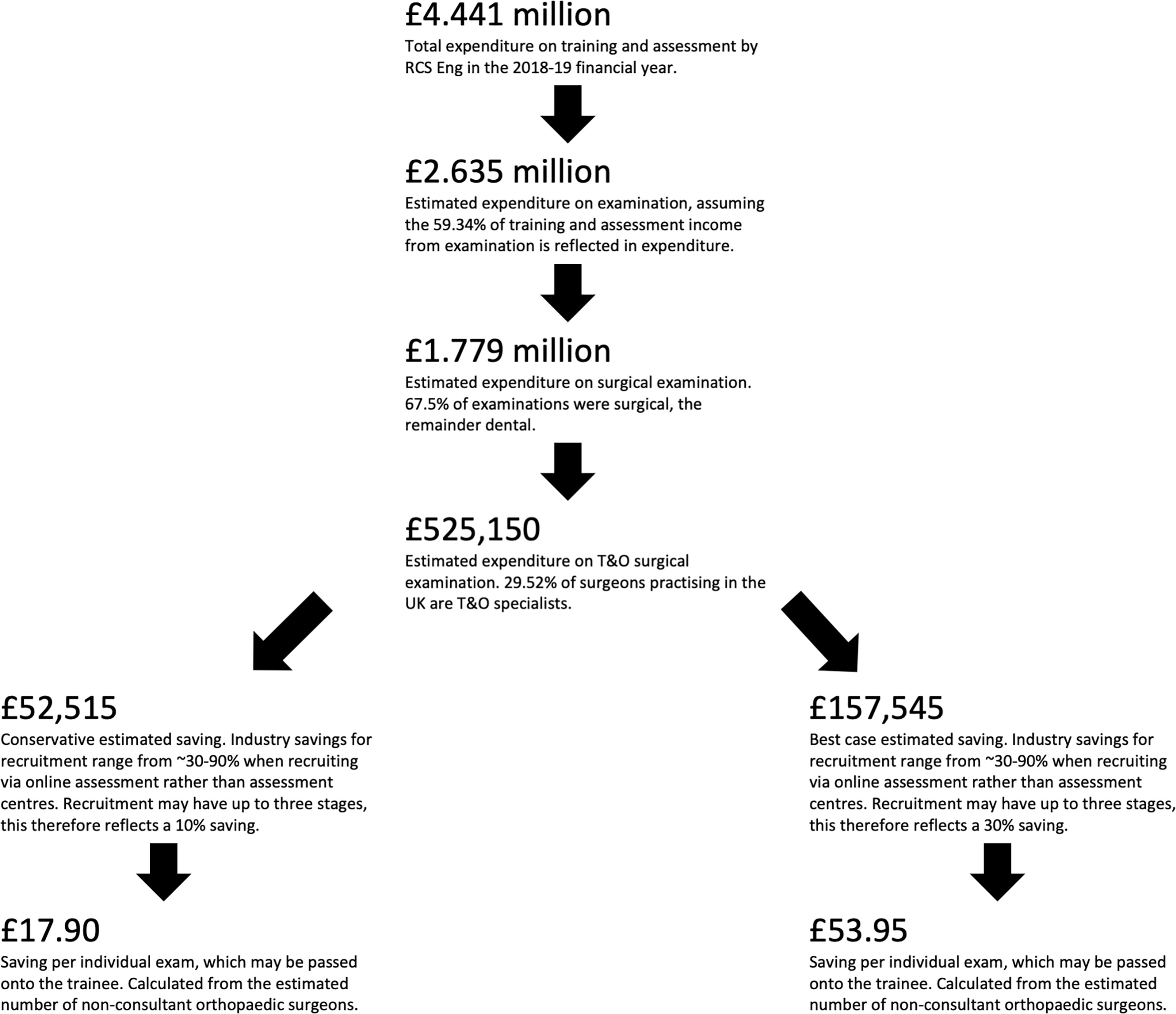 Fig. 2 
            Cost estimate of savings provided by changing to an online examination system. The most conservative estimate splits to the left, while the best-case estimate splits to the right. Savings were estimated through market sizing strategies and the Royal College of Surgeons of England Annual report and accounts for the year ending 30 June 2019. T&O, trauma and orthopaedics.
          