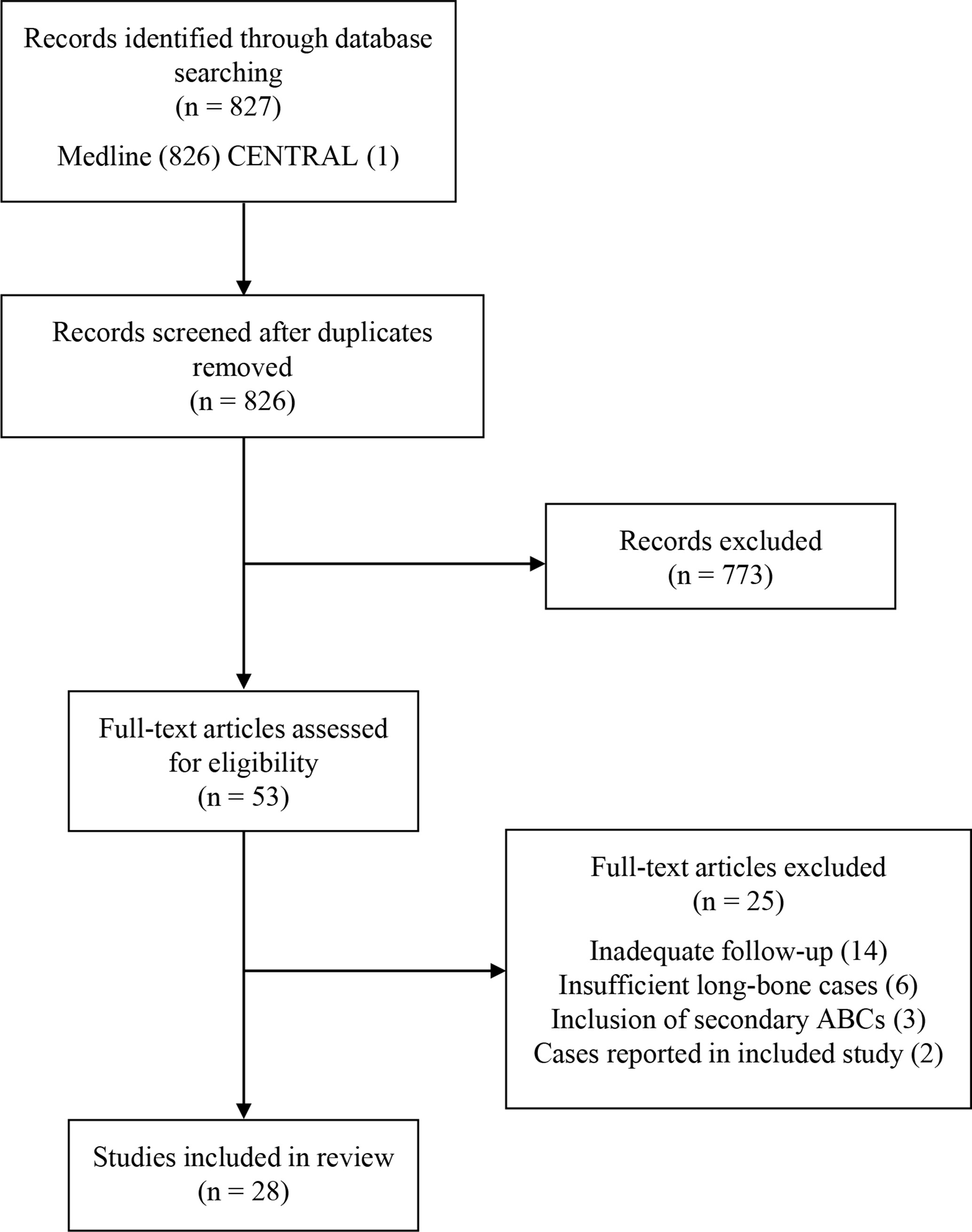 Fig. 1 
          A flowchart detailing the search strategy, results of the literature search, and study selection process.
        