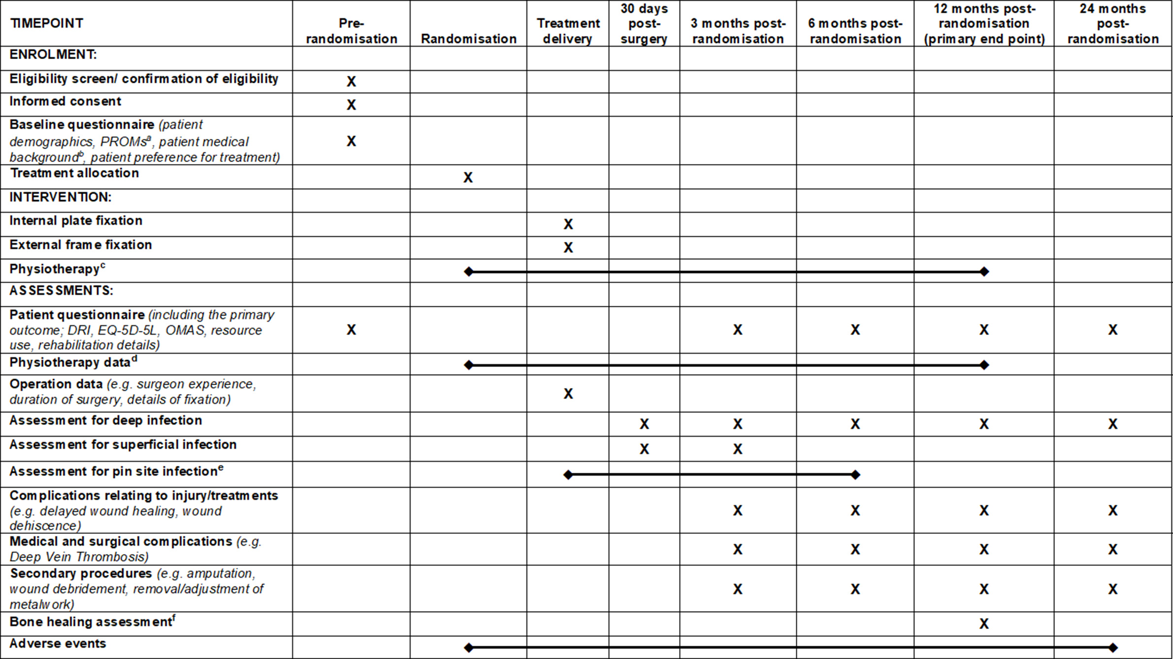 Fig. 1 
            Overall schedule of events for the Articular Pilon Fracture (ACTIVE) trial, from eligibility screening, enrolment, treatment and follow-up assessments. aPatient-reported outcome measures collected at baseline include the Disability Rating Index (DRI), Olerud and Molander Ankle Score (OMAS), and five-level EuroQol five-dimension score (EQ-5D-5L). bPatient medical background includes details on whether the patient is diabetic or is immunosuppressed, and details of any polytrauma present at baseline. cAll trial patients will receive standardized written physiotherapy advice. Any further rehabilitation input throughout their treatment pathway will be at the discretion of the clinical team. dPhysiotherapy logbooks completed to record all rehabilitation delivery within the Trust starting from enrolment. eAssessment for pin site infections will be made each time a patient with an external frame attends a hospital visit until the time that the frame is removed, generally before six months, and recorded on a specific Case Report Form (CRF). fRoutine imaging will be used to complete the bone healing assessment at 12 months post-randomization to assess for malunion, nonunion, and secondary arthritis.
          