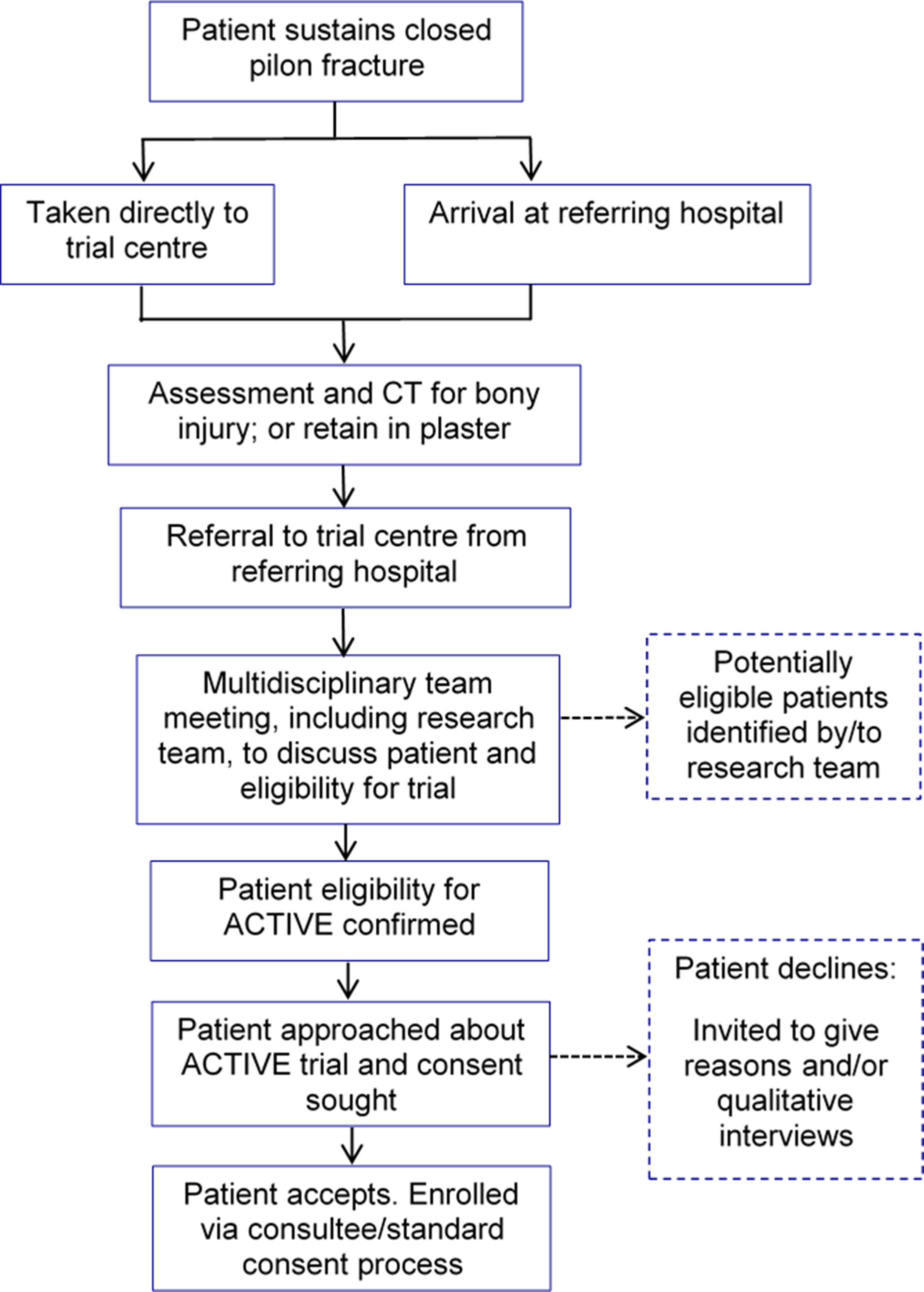 Fig. 2 
            Pilon fracture treatment flowchart.
          