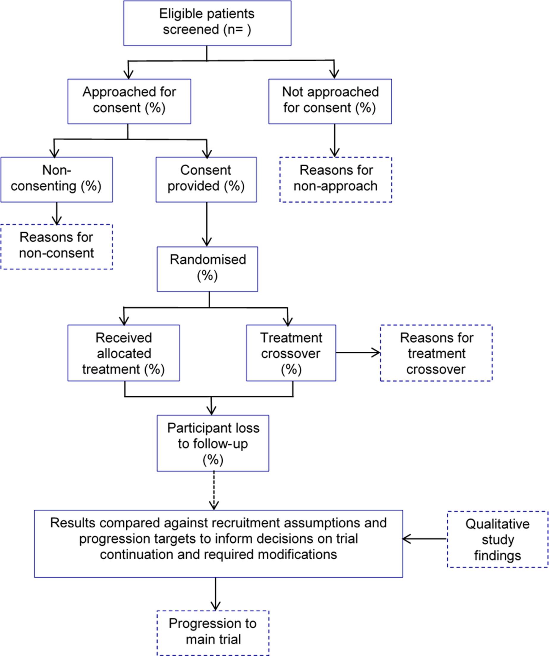 Fig. 3 
            Pilot study outcome data used in analysis and to inform trial continuation.
          