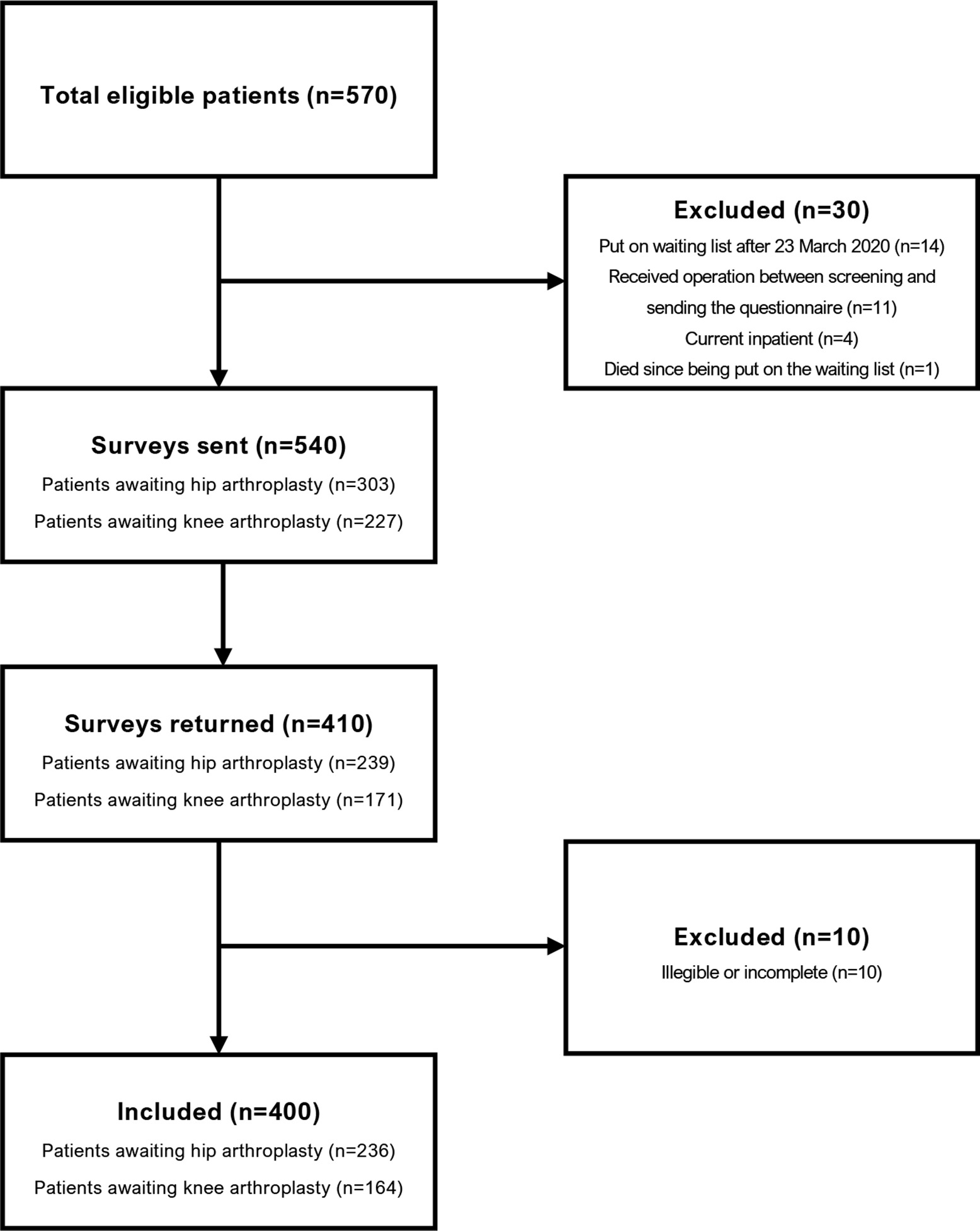 Fig. 1 
            Flow diagram of patient inclusion and exclusion.
          