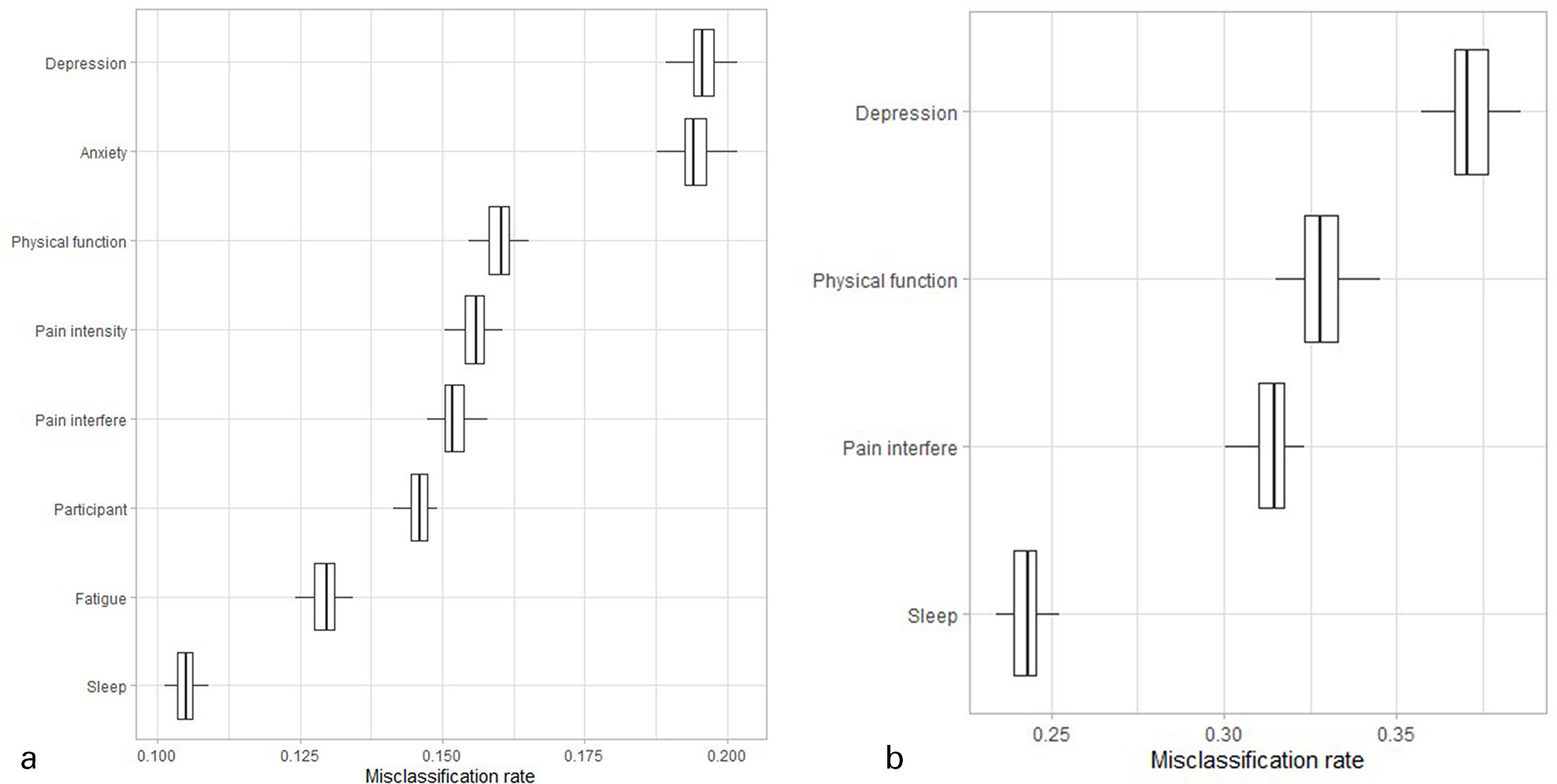 Fig. 2 
            a) This graph shows the subgroup misclassification rates for Cohort #1 (Patient-Reported Outcomes Measurement Information System (PROMIS) Short Forms, eight Domains). The misclassification rate provides an estimate of how much the accuracy of determining subgroup membership is changed with the iterative removal of one PROMIS domain and then remaining domains were used to determine subgroup membership. One way to interpret this figure is that the PROMIS domains with higher misclassification rates were more important for determining subgroup membership, relative to other domains. In a), Depression was the domain with the highest misclassification rate (most important for subgroup membership) while Sleep Quality had the highest misclassification rate (least important for subgroup membership). b) This graph shows the subgroup misclassification rates for Cohort #2 (PROMIS Computer Adaptive Testing (CAT), four Domains). The misclassification rate provides an estimate of how much the accuracy of determining subgroup membership is changed with the iterative removal of one PROMIS domain and then remaining domains were used to determine subgroup membership. One way to interpret this is that the PROMIS domains with higher misclassification rates were more important for determining subgroup membership, relative to other domains. In b), Depression was the domain with the highest misclassification rate (most important for subgroup membership) while Sleep Quality had the highest misclassification rate (least important for subgroup membership).
          