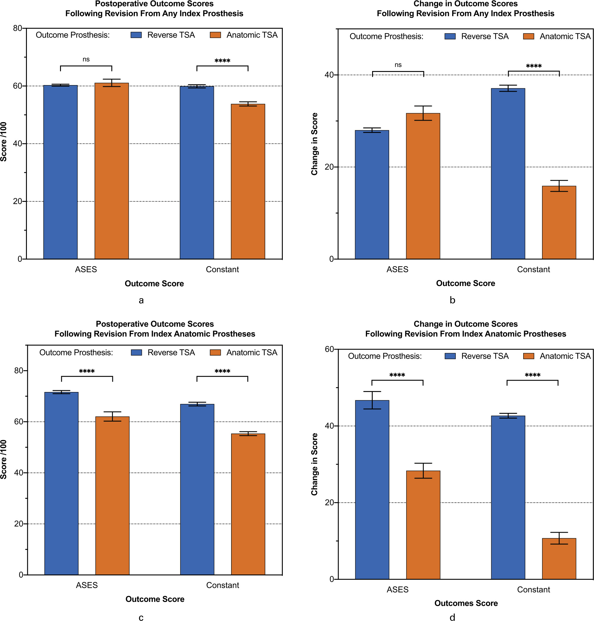 Fig. 2 
          American Shoulder and Elbow Surgeons (ASES) and Constant scores following revision shoulder arthroplasty. a) Postoperative scores (absolute score) following revision from any type of index prosthesis to reverse or anatomical total shoulder arthroplasty (TSA). b) Change in scores (postoperative score minus preoperative score) following revision from any type of index prosthesis to reverse or anatomical TSA. c) Postoperative scores (absolute score) following revision from index anatomical TSA only to reverse or anatomical TSA. d) Change in scores (postoperative score minus preoperative score) following revision from anatomical TSA only to reverse or anatomical TSA. Independent-samples t-test use for comparison of mean values (ns, no significant difference; ****, p < 0.0001).
        