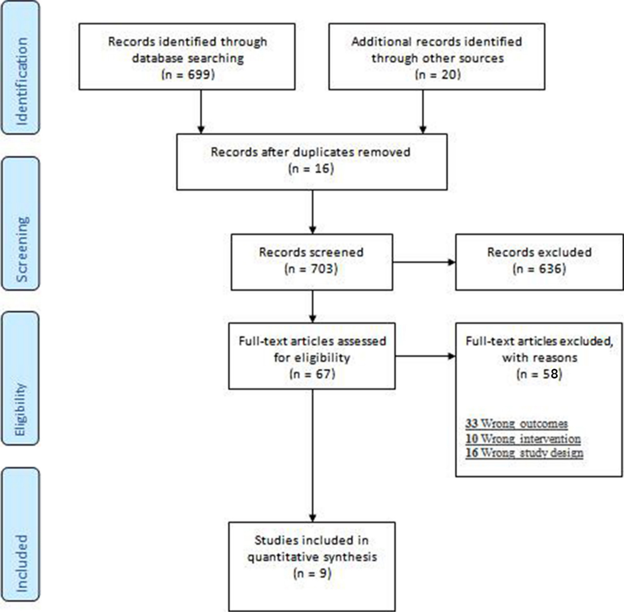 Fig. 1 
            Preferred Reporting Items for Systematic Reviews and Meta-Analyses diagram.
          