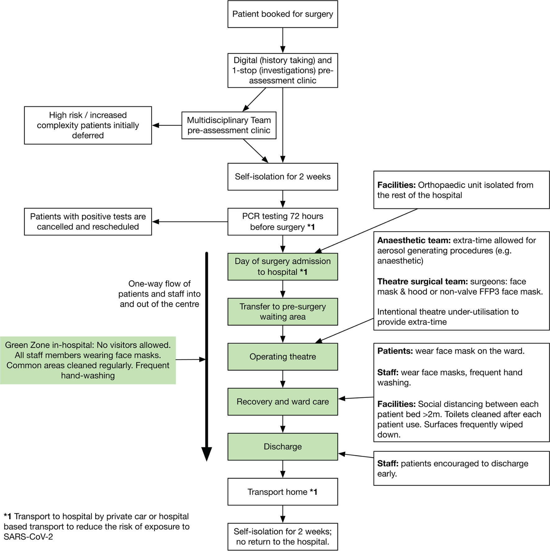 Fig. 1 
            Flowchart showing the COVID-19-safe patient pathway used in our hospital. PCR, polymerase chain reaction.
          