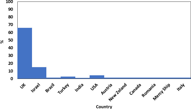 Fig. 2 
            Countries that participated in the Delphi process (n = 68).
          