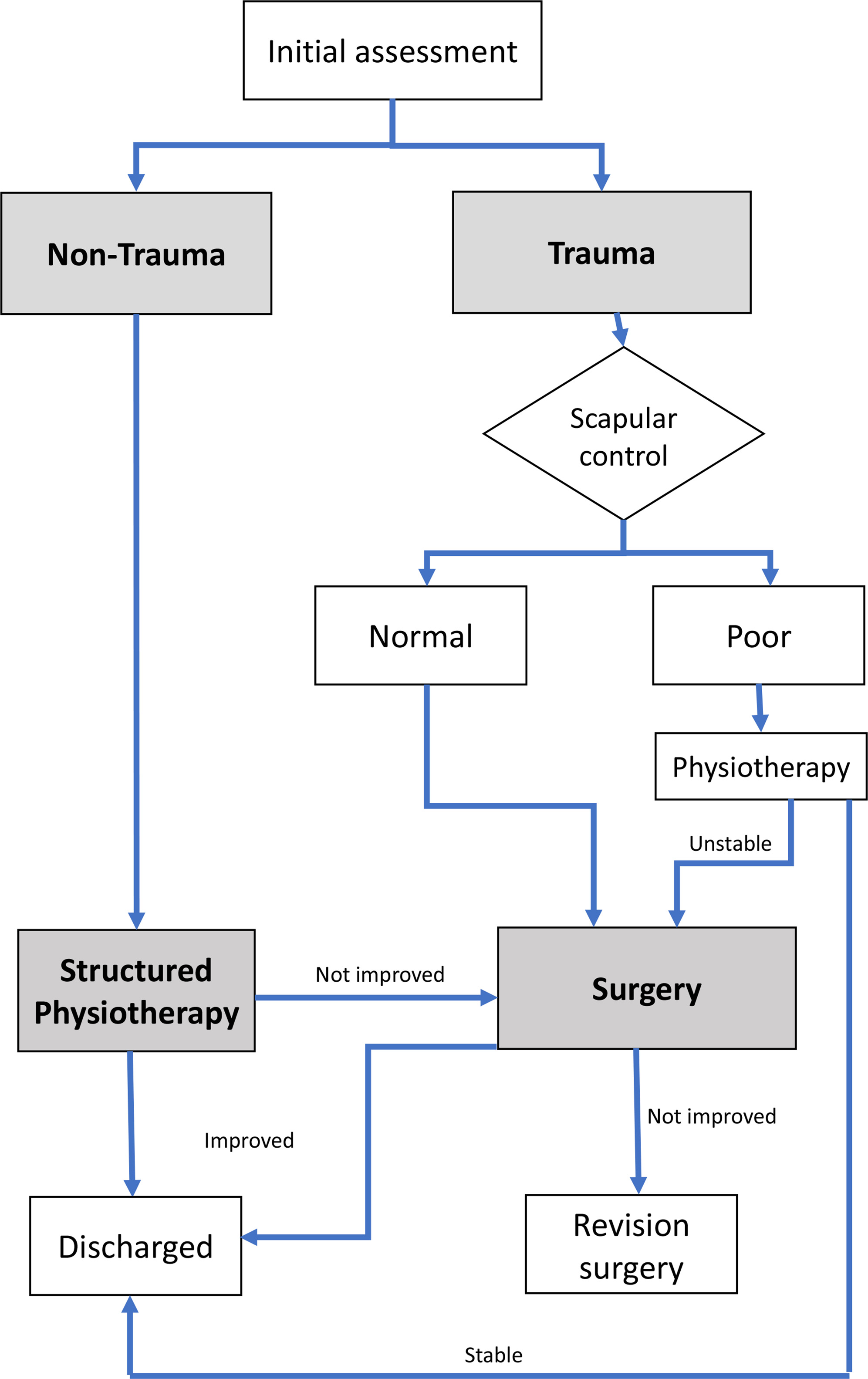 Fig. 1 
          Standardized treatment algorithm according to the presence of trauma.
        