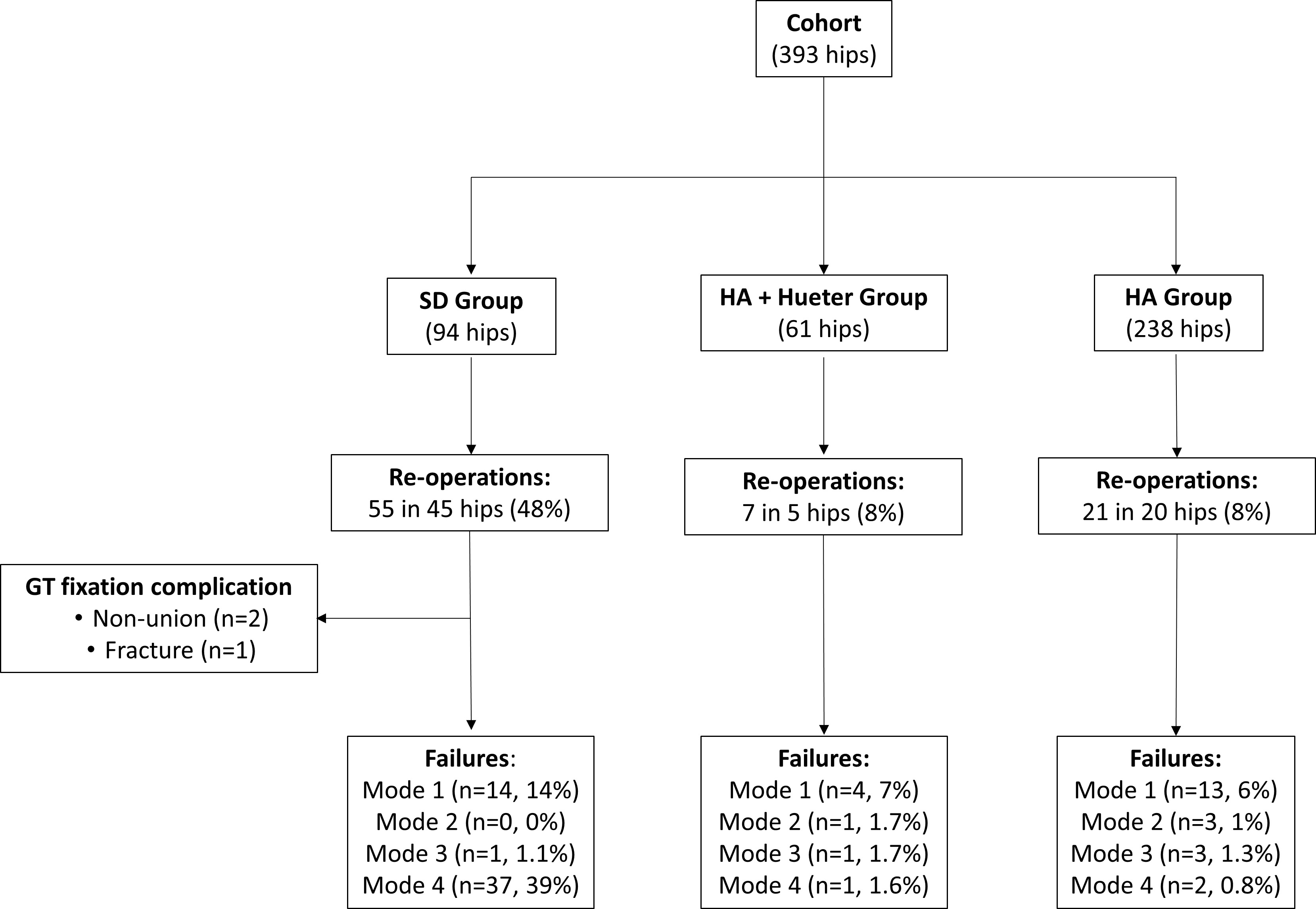 Fig. 2 
            Reoperations and failures among the cohort and the three surgical groups. GT, greater trochanter; HA, hip arthroscopy; SD, surgical dislocation.
          