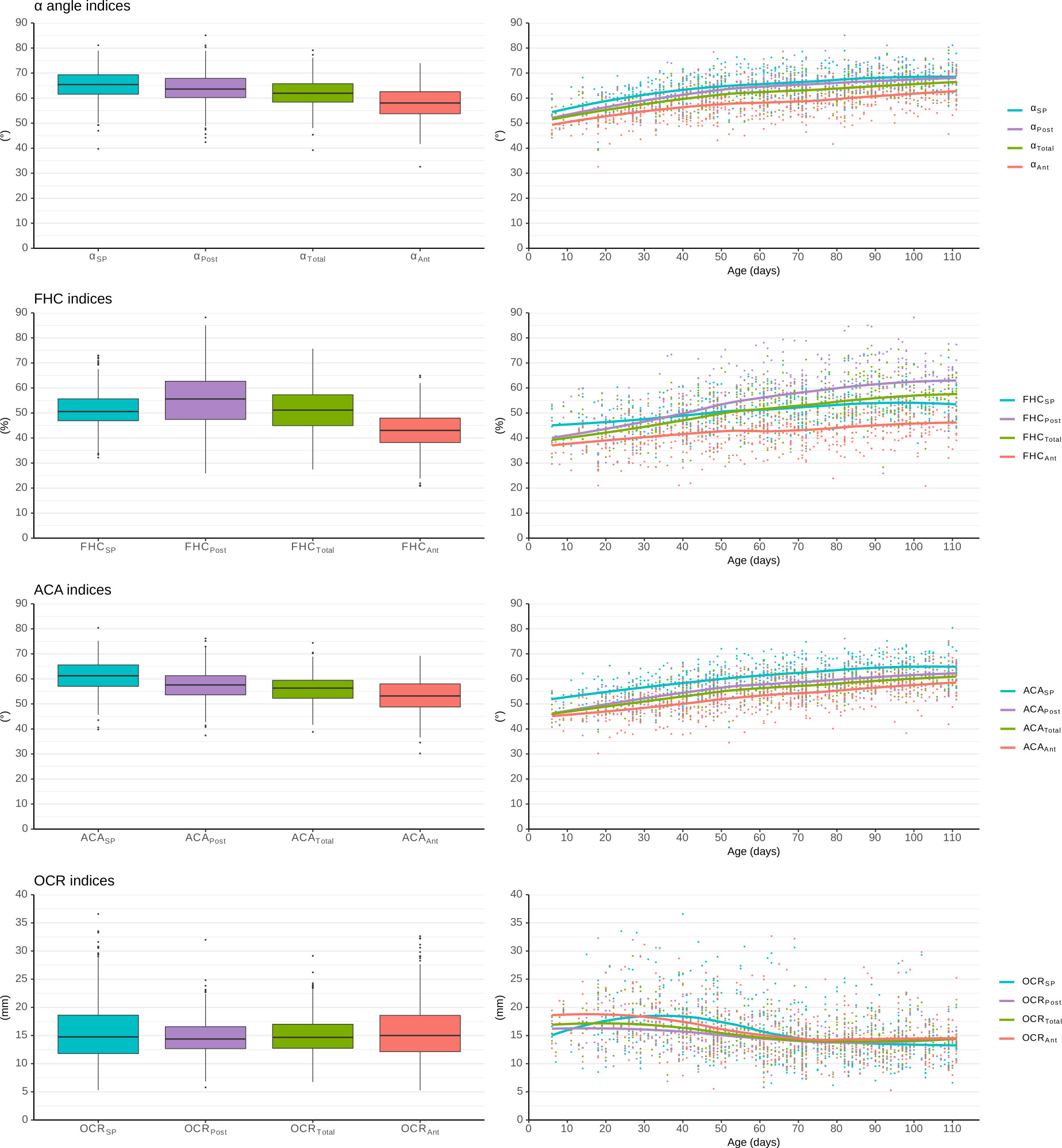 Fig. 4 
          Comparison of developmental dysplasia of the hip (DDH) indices: α angle, femoral head coverage (FHC), acetabular contact angle (ACA), and osculating circle radius (OCR) measured on Graf’s standard plane (SP), across whole acetabulum (Total), anteriorly to SP (Ant), and posteriorly to SP (Post). Column 1: Boxplots of DDH indices. Column 2: Scatterplots of DDH indices with reference to age.
        