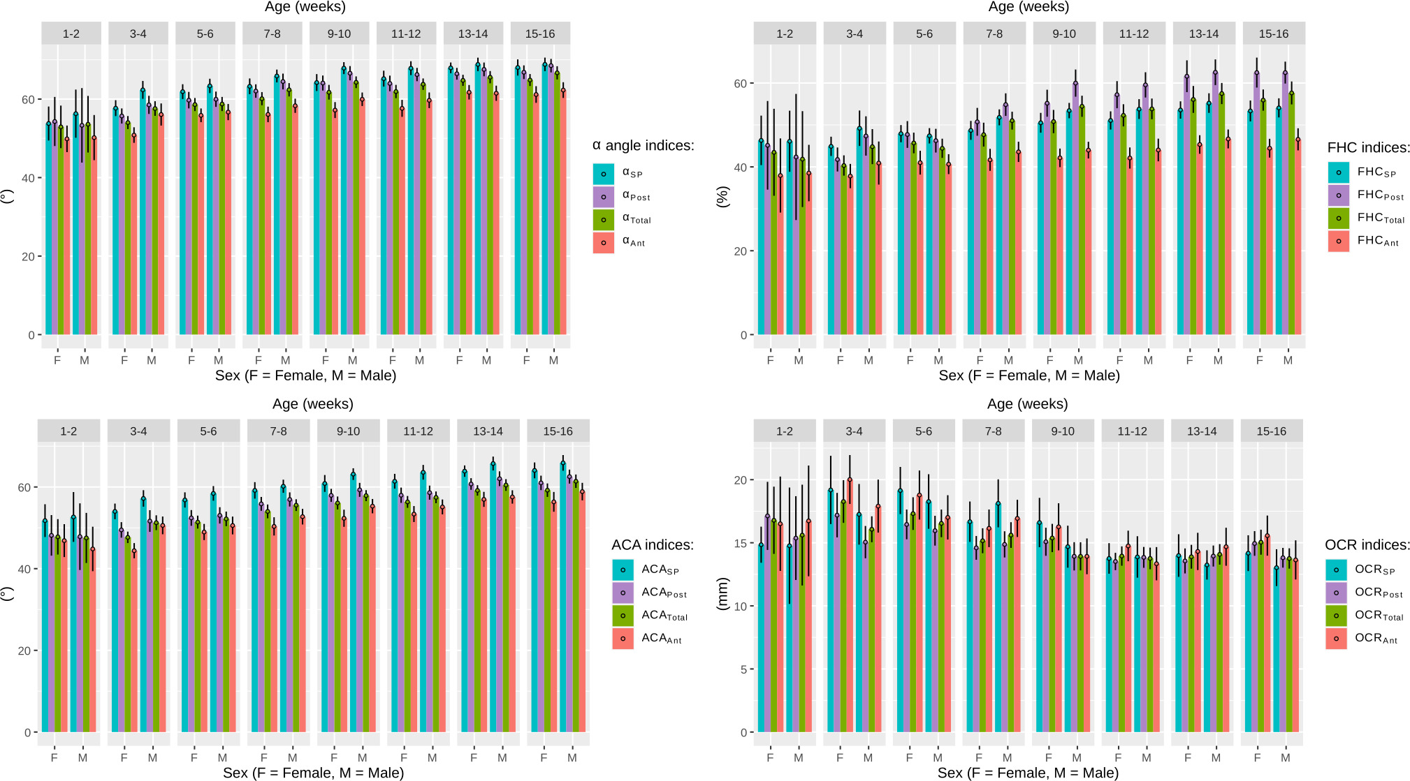 Fig. 5 
          Variation of developmental dysplasia of the hip (DDH) indices (α angle, femoral head coverage (FHC), acetabular contact angle (ACA) and osculating circle radius (OCR)) at two-week timepoints in male (M) and female (F) infants. Bars represent mean values, error bars represent 95% confidence intervals
        