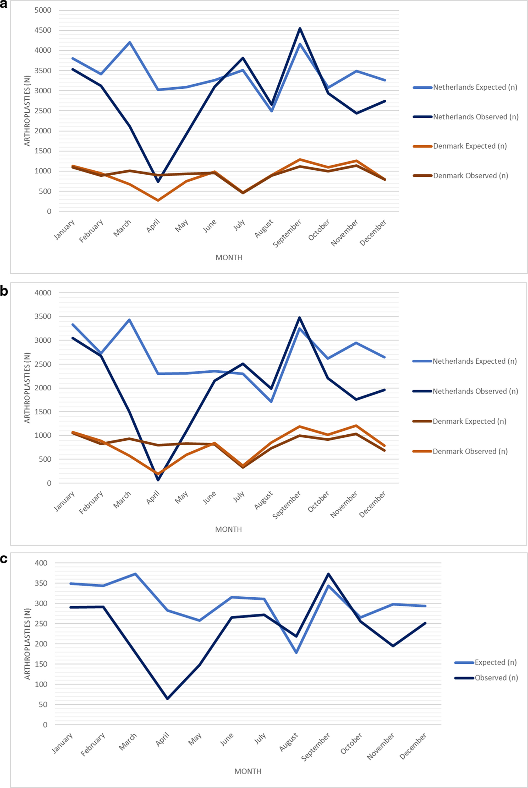 Fig. 1 
            a) Observed versus expected number of primary hip arthroplasties in 2020 in the Netherlands and Denmark. b) Observed versus expected number of primary knee arthroplasties in 2020 in the Netherlands and Denmark. c) Observed versus expected number of primary shoulder arthroplasties in 2020 in the Netherlands.
          