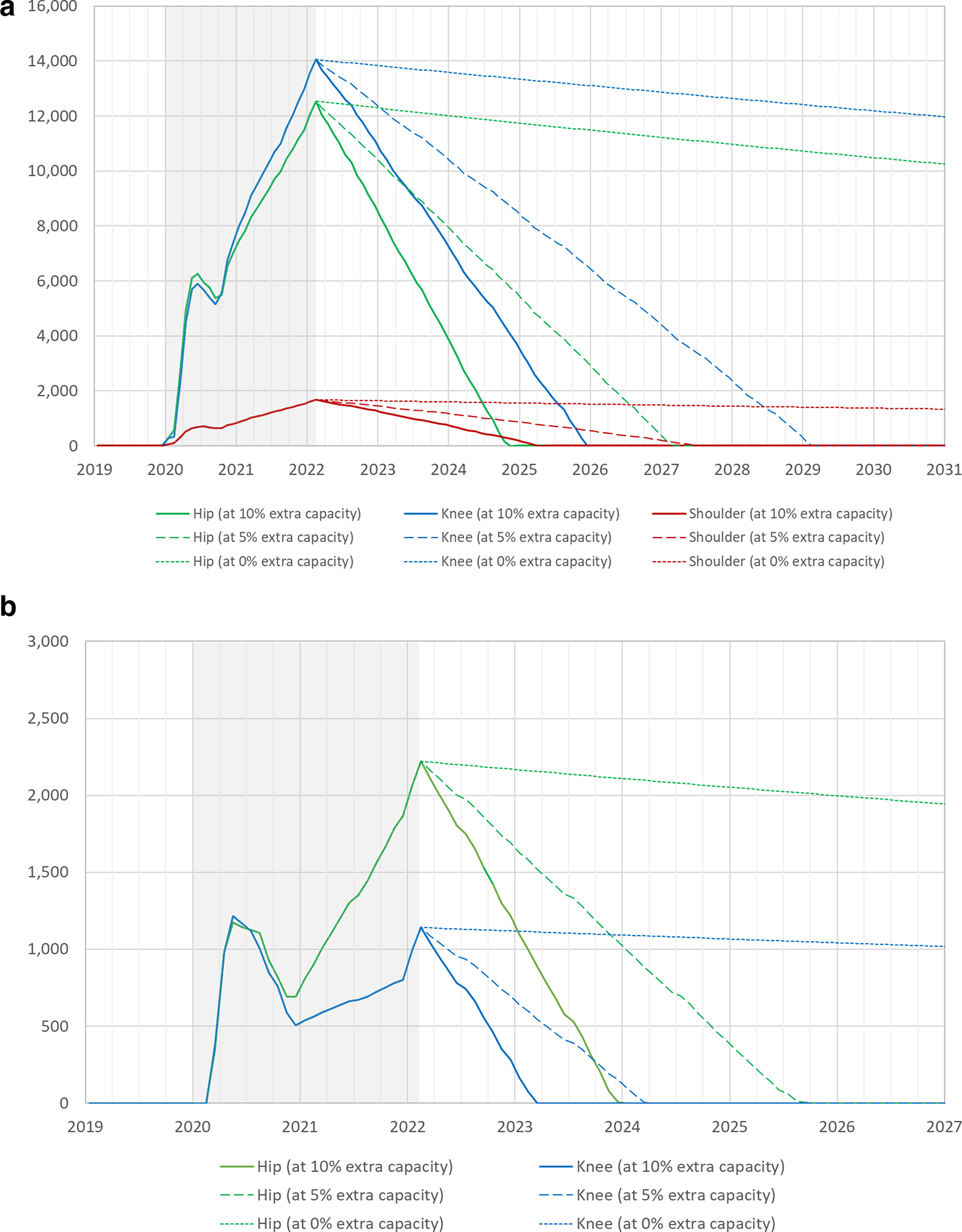 Fig. 2 
            a) Dutch virtual waiting lists due to COVID-19 by joint, depending on the post-COVID-19 extra capacity (0%, 5%, or 10%). b) Danish virtual waiting lists due to COVID-19 by joint, depending on the post-COVID-19 extra capacity (0%, 5%, or 10%).
          