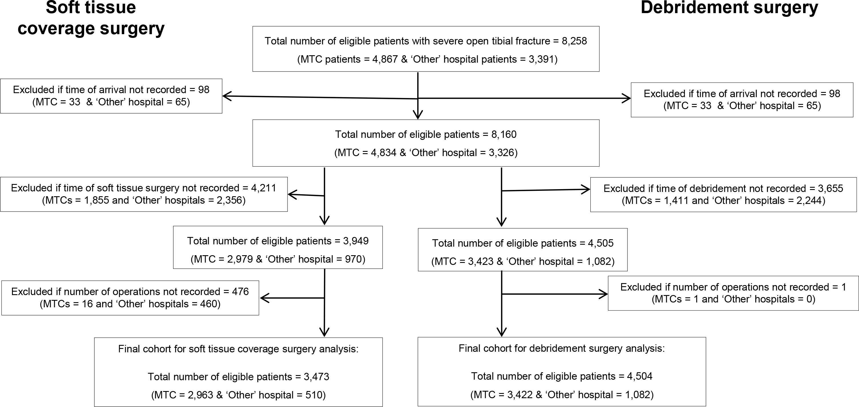 Fig. 1 
            Study inclusion and exclusion criteria for debridement and soft-tissue coverage surgery using data from the Trauma Audit Research Network for England from 2012 to 2019.
          